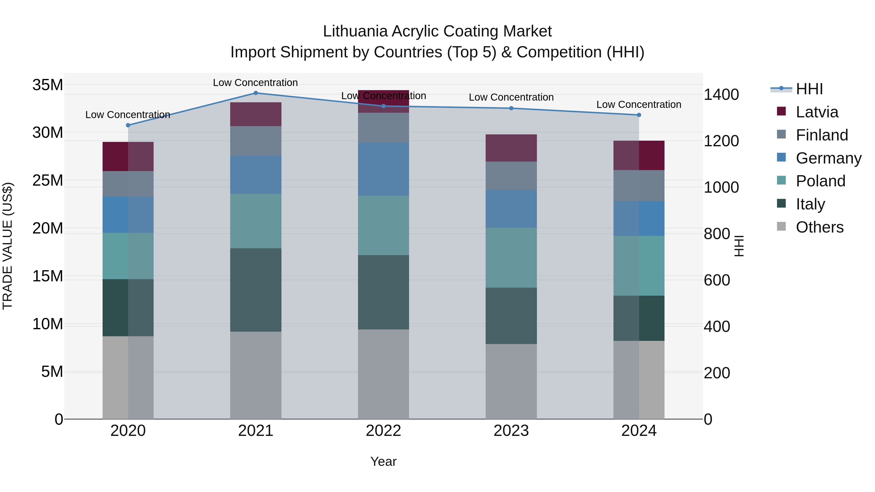 Lithuania Acrylic Coating Market Top 5 Importing Countries and Market Competition (HHI) Analysis