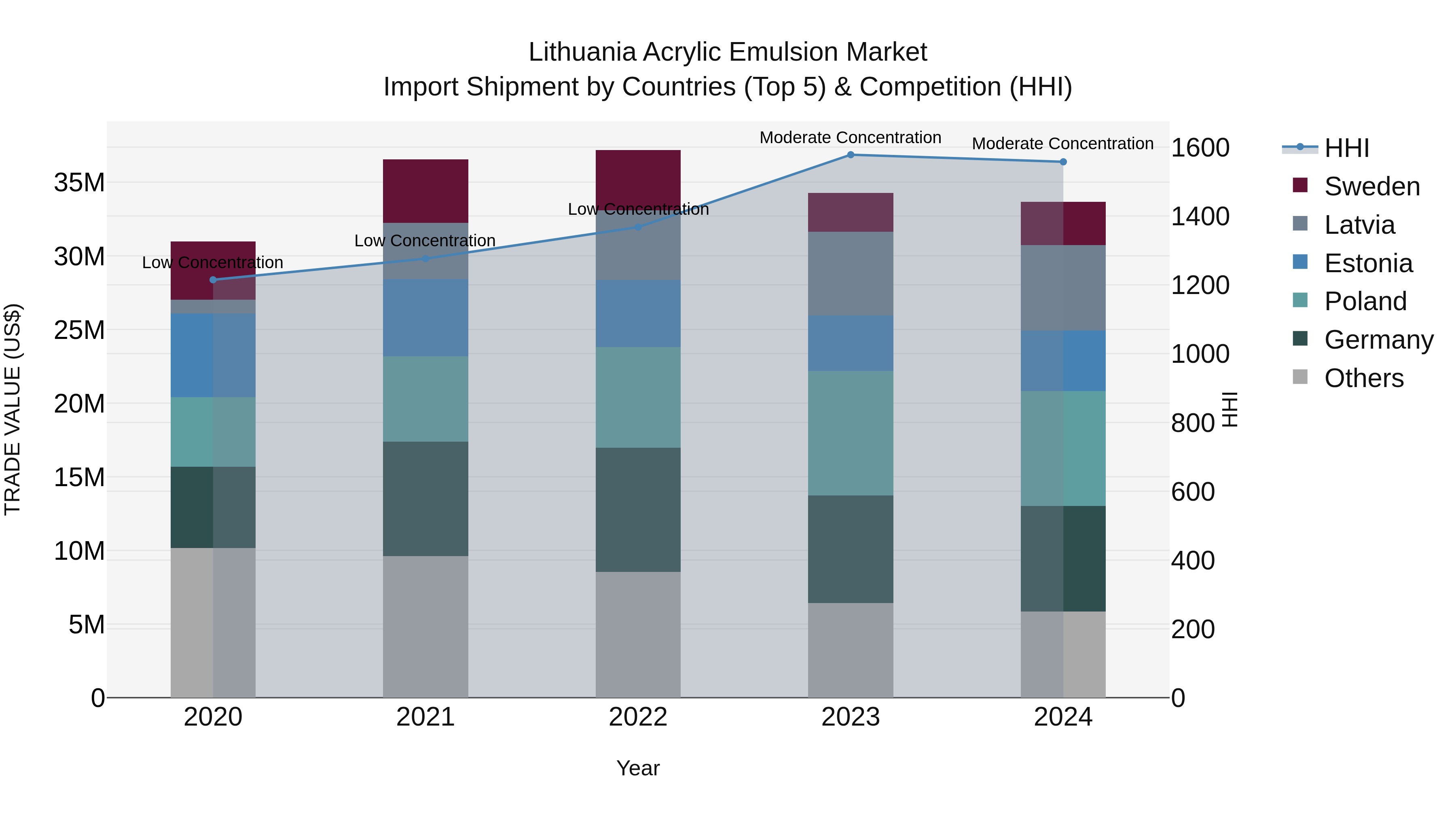 Lithuania Acrylic Emulsion Market Top 5 Importing Countries and Market Competition (HHI) Analysis