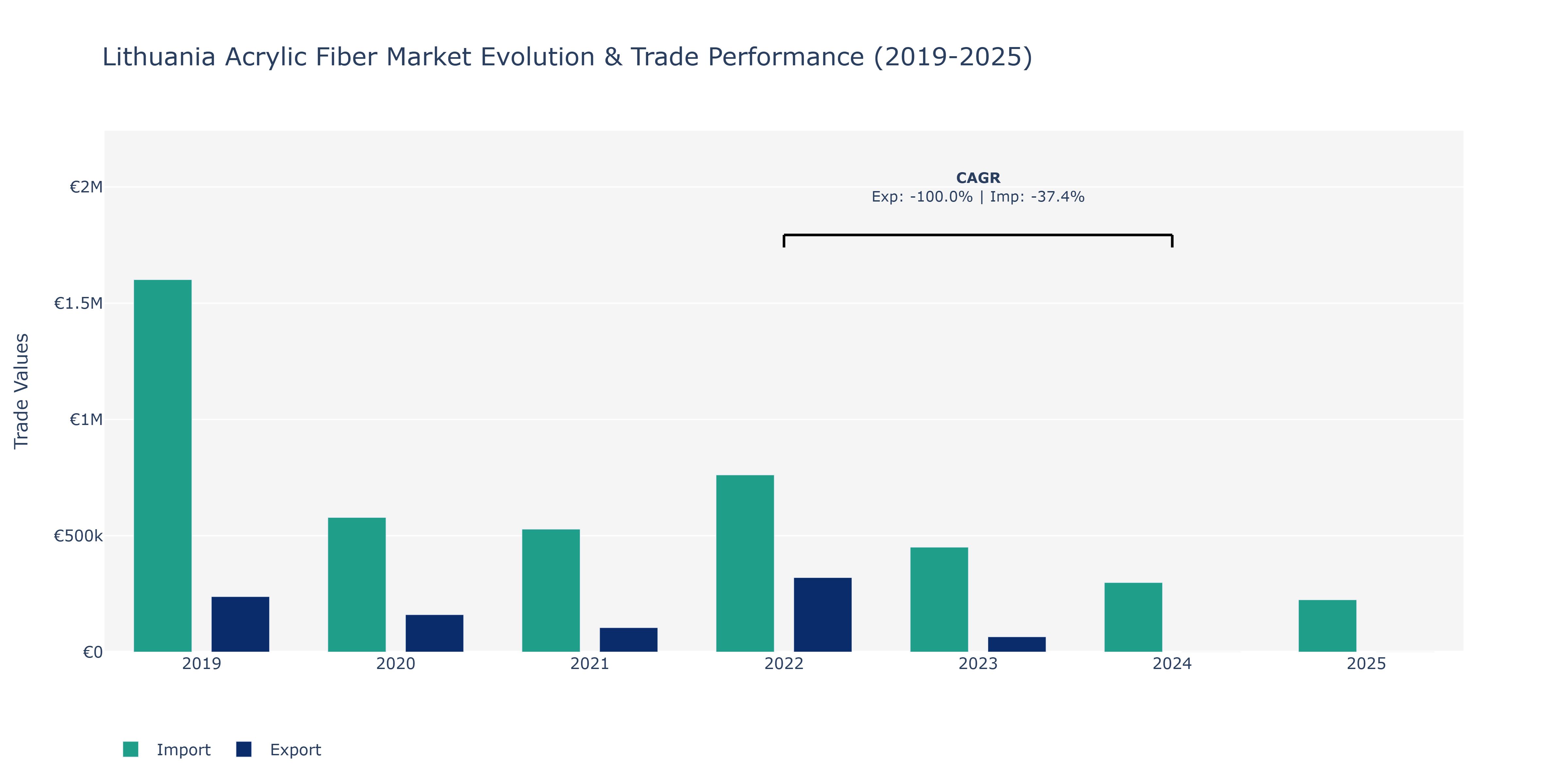 Lithuania Acrylic Fiber Market: Production & Trade Performance (2019-2025)