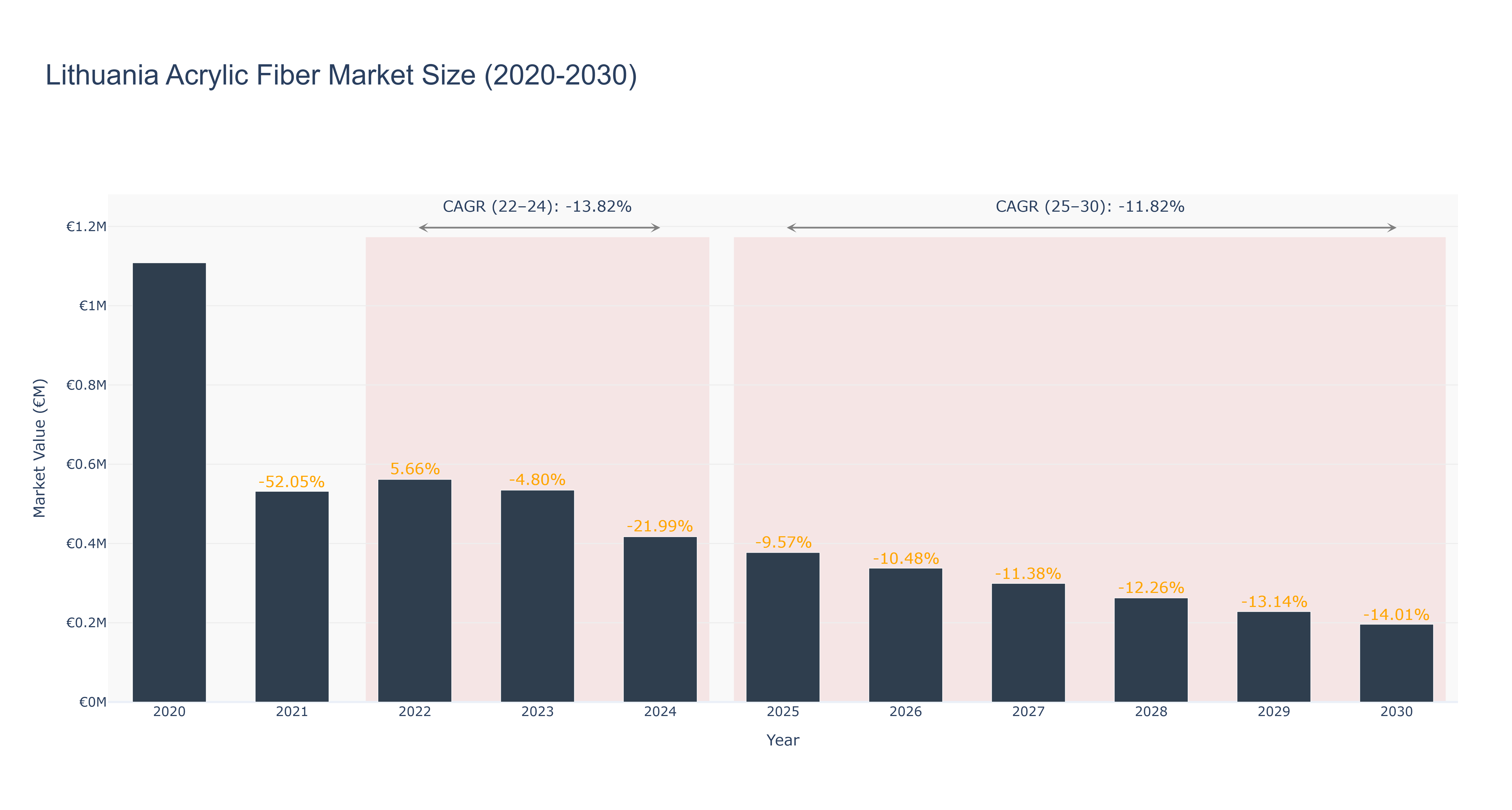 Lithuania Acrylic Fiber Market Size (2020-2030)