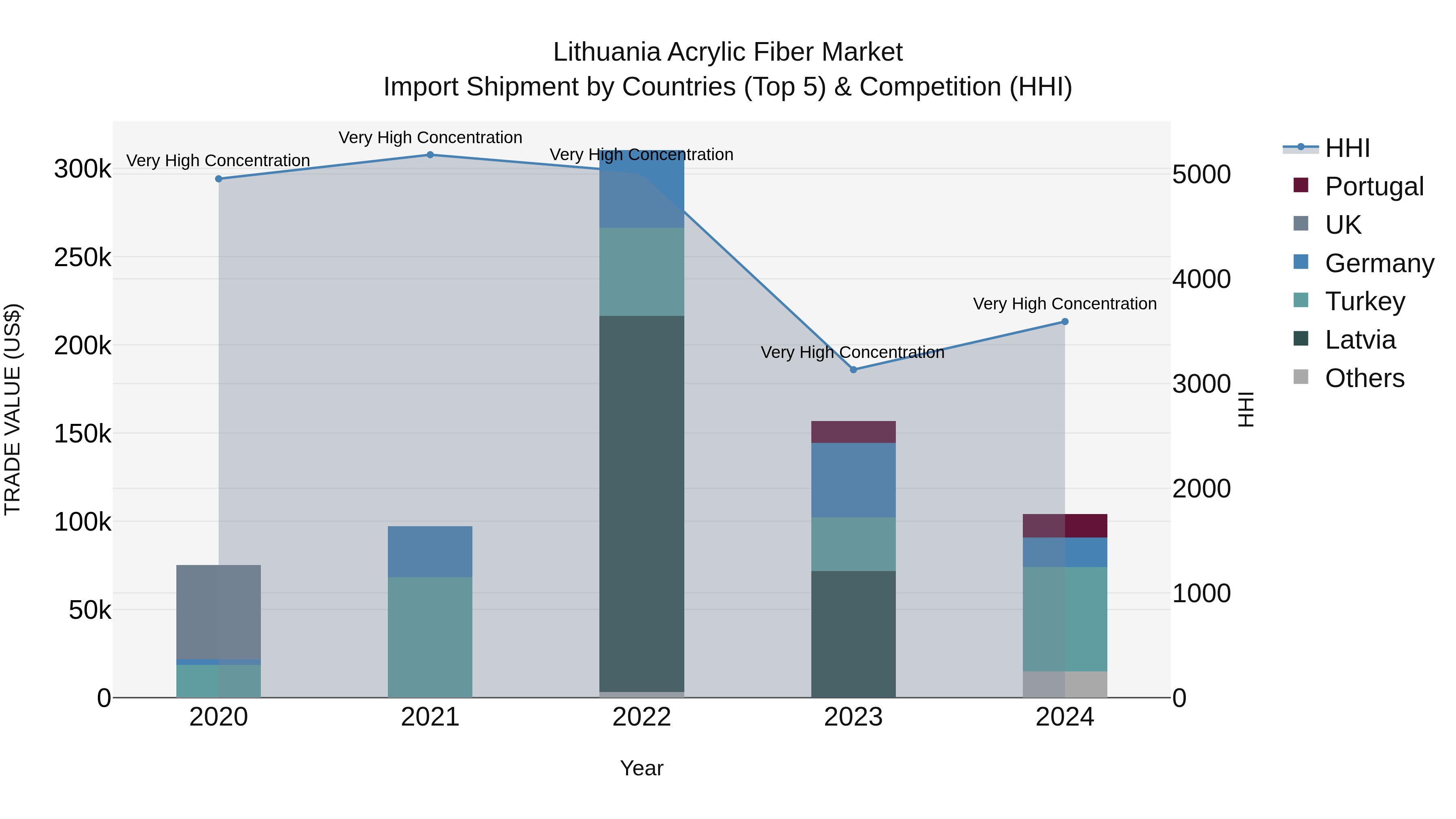 Lithuania Acrylic Fiber Market Top 5 Importing Countries and Market Competition (HHI) Analysis