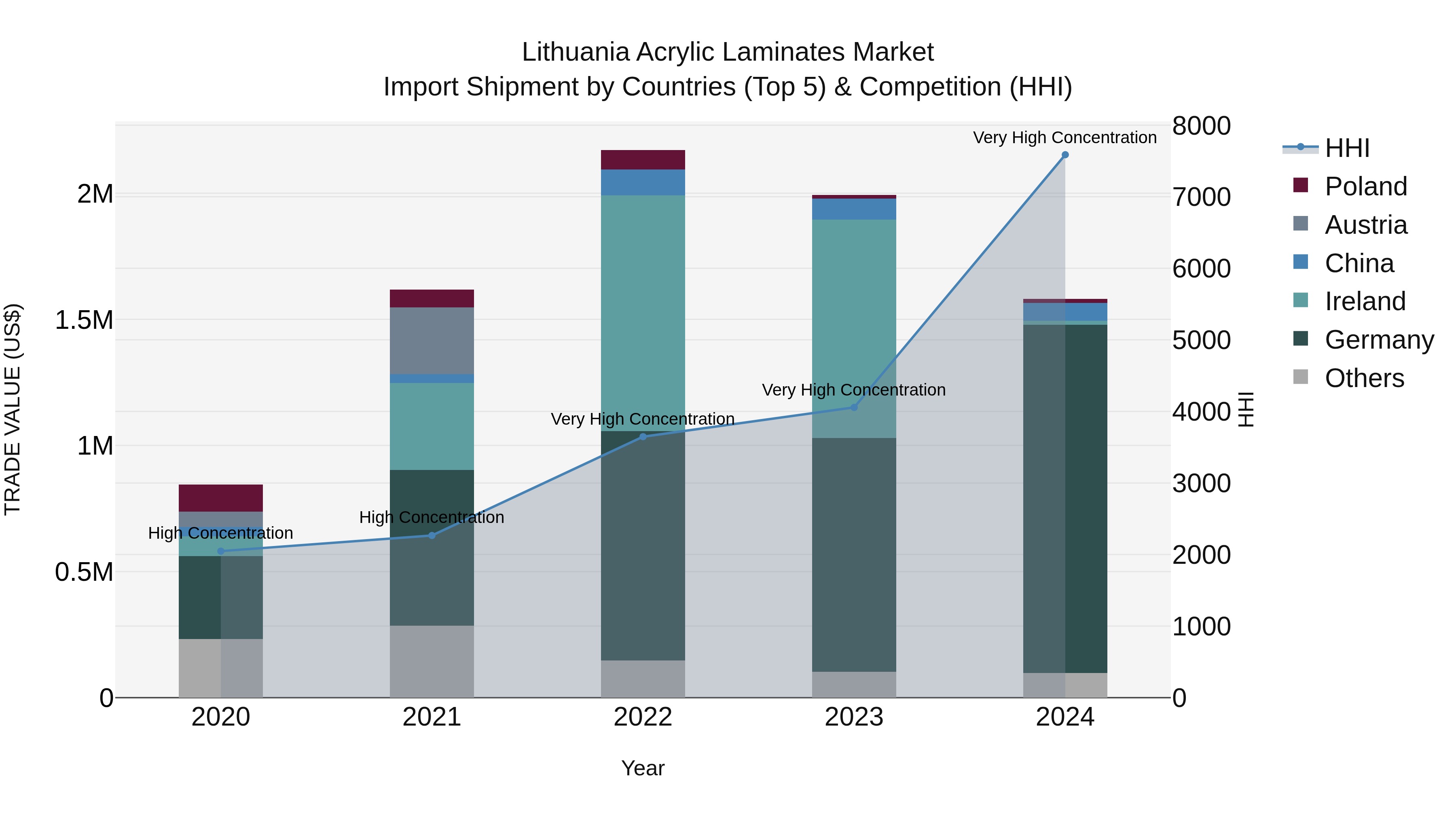 Lithuania Acrylic Laminates Market Top 5 Importing Countries and Market Competition (HHI) Analysis