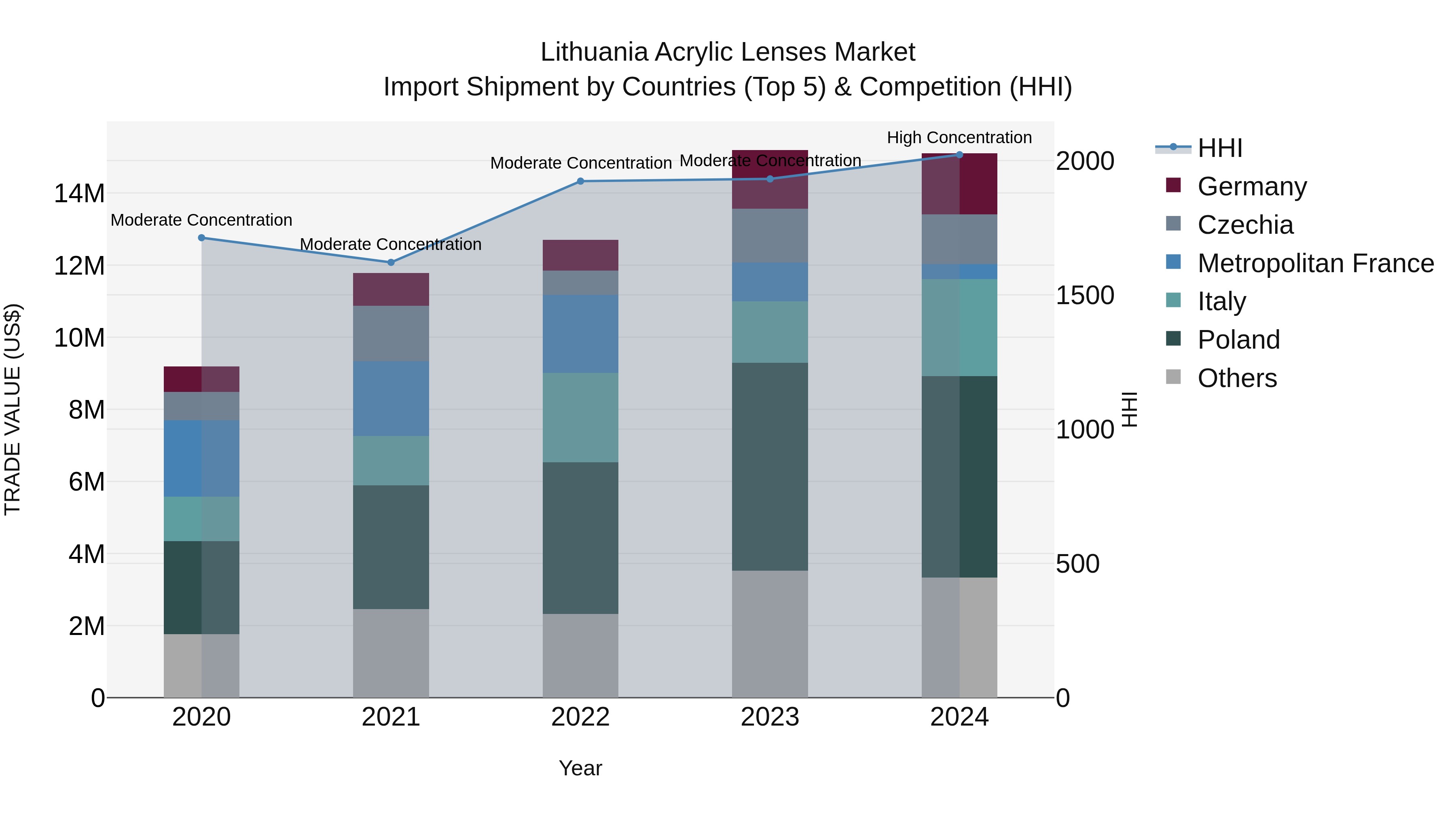Lithuania Acrylic Lenses Market Top 5 Importing Countries and Market Competition (HHI) Analysis