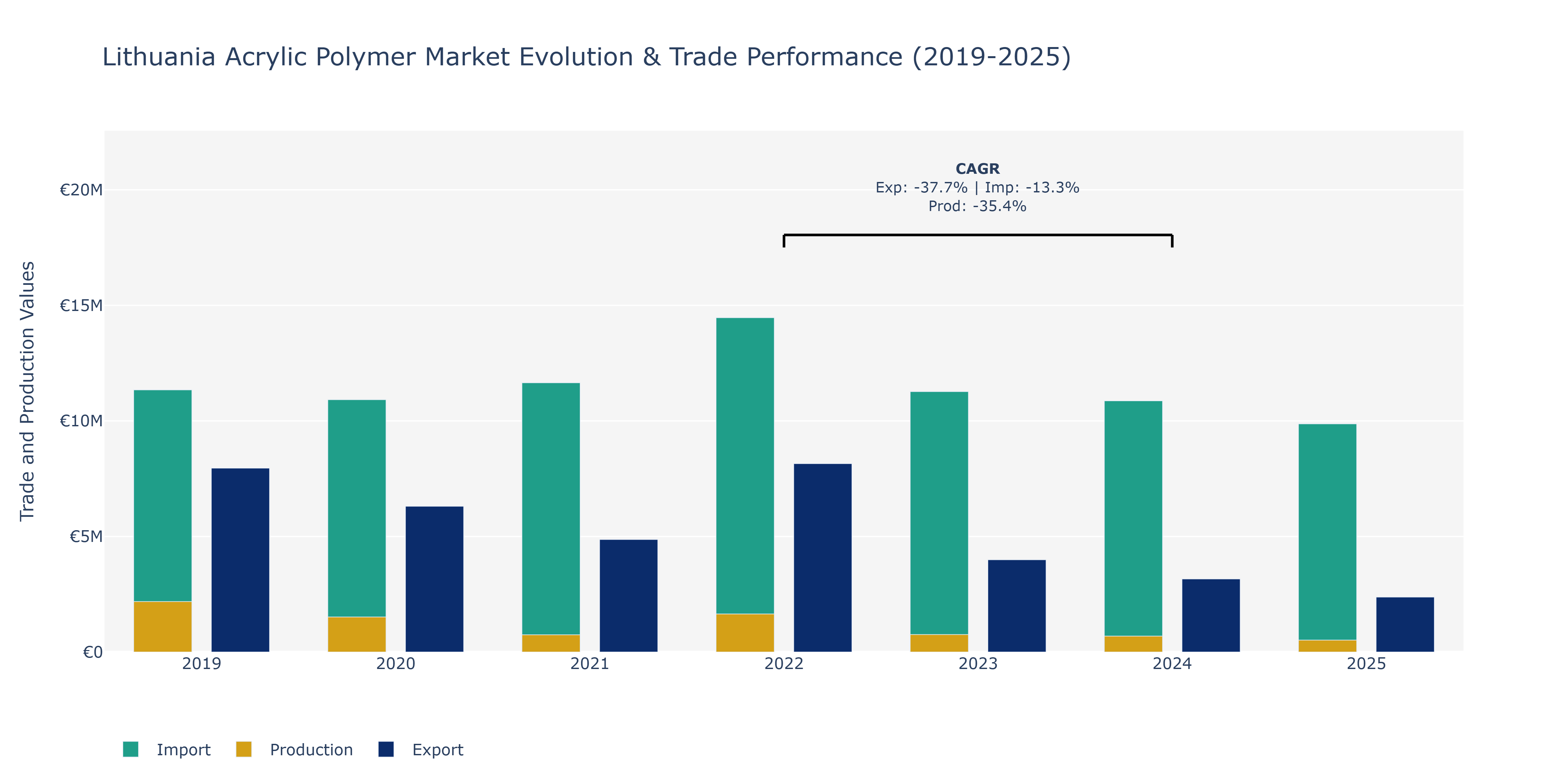 Lithuania Acrylic Polymer Market: Production & Trade Performance (2019-2025)