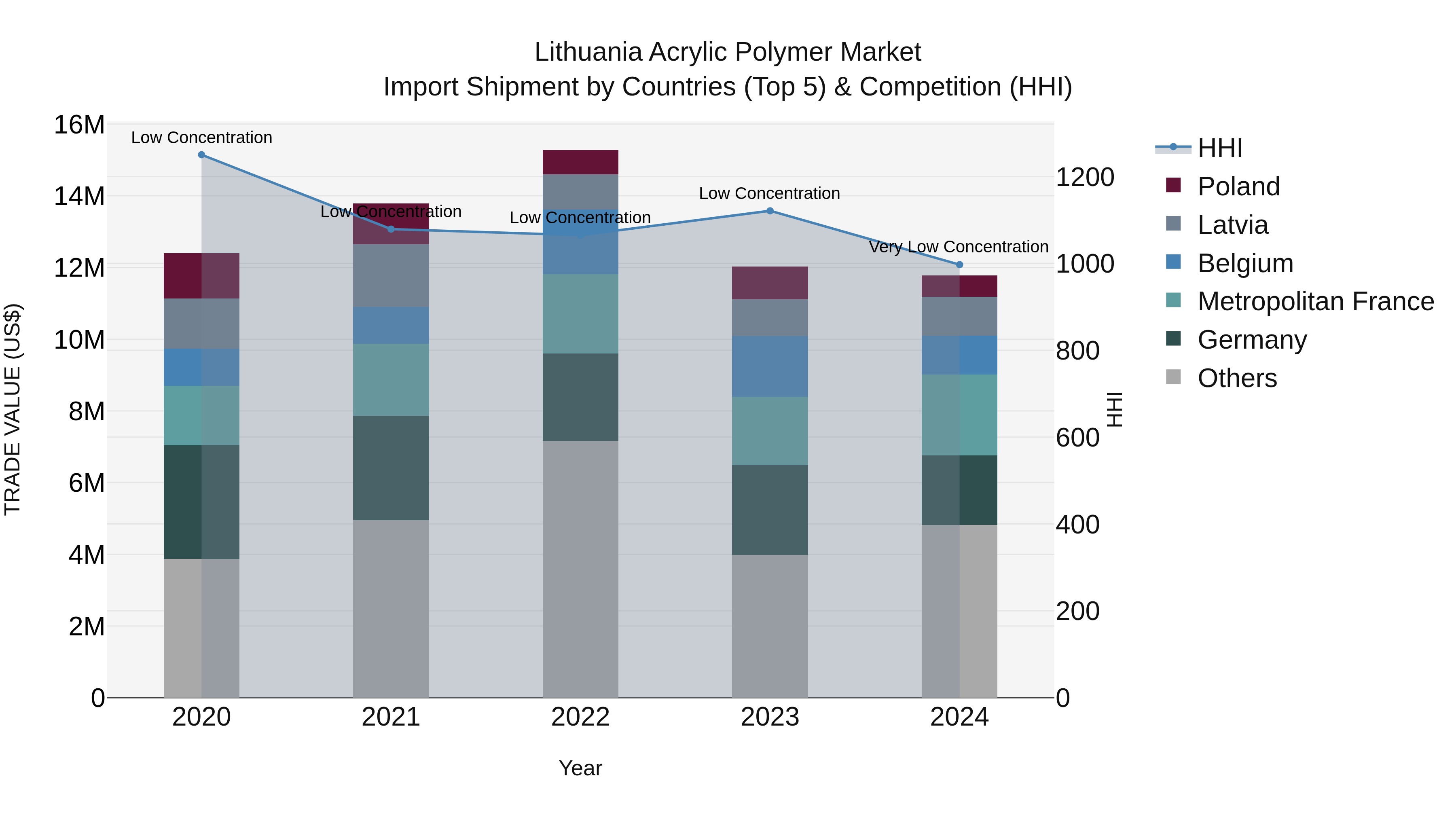 Lithuania Acrylic Polymer Market Top 5 Importing Countries and Market Competition (HHI) Analysis