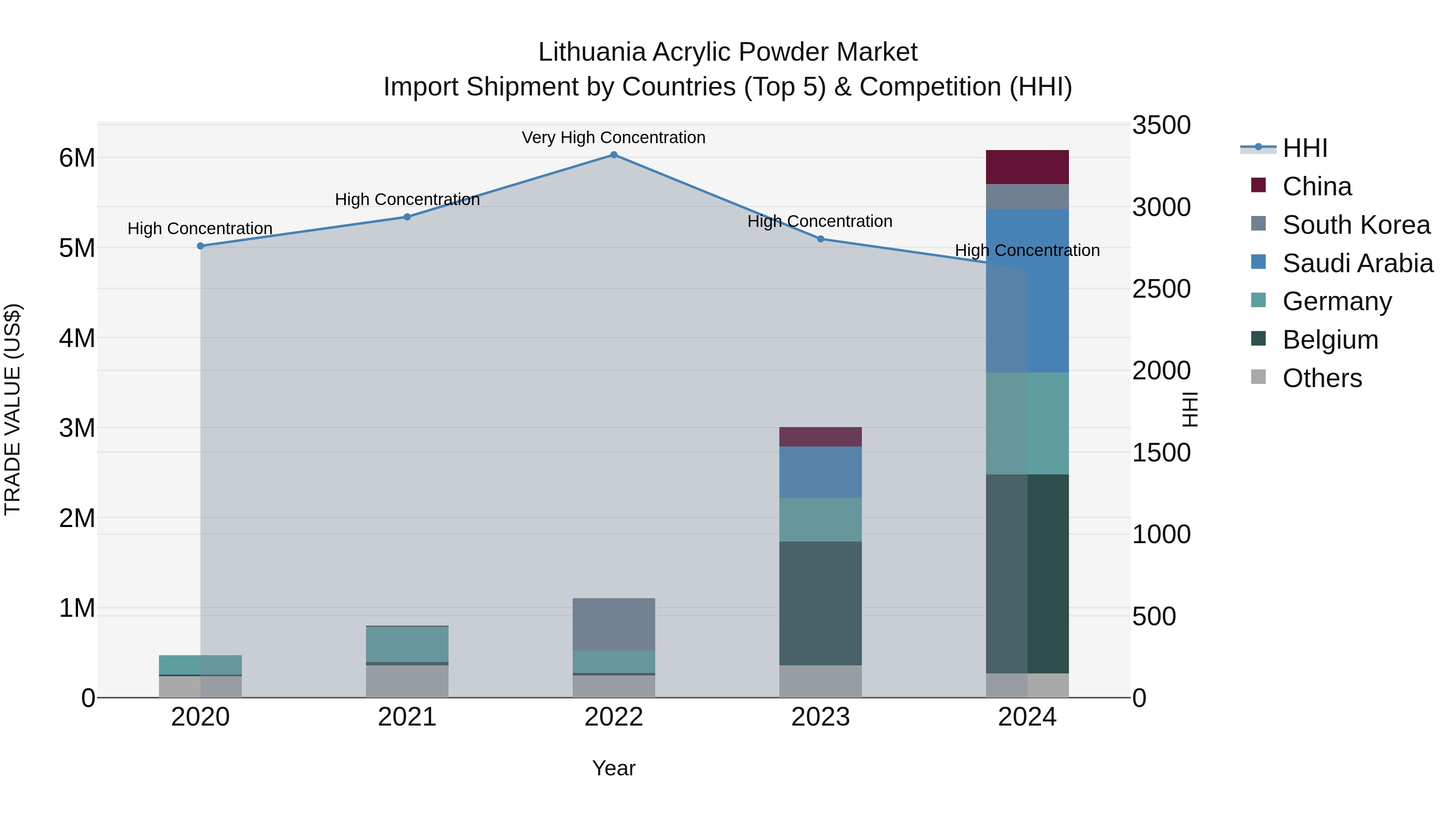 Lithuania Acrylic Powder Market Top 5 Importing Countries and Market Competition (HHI) Analysis