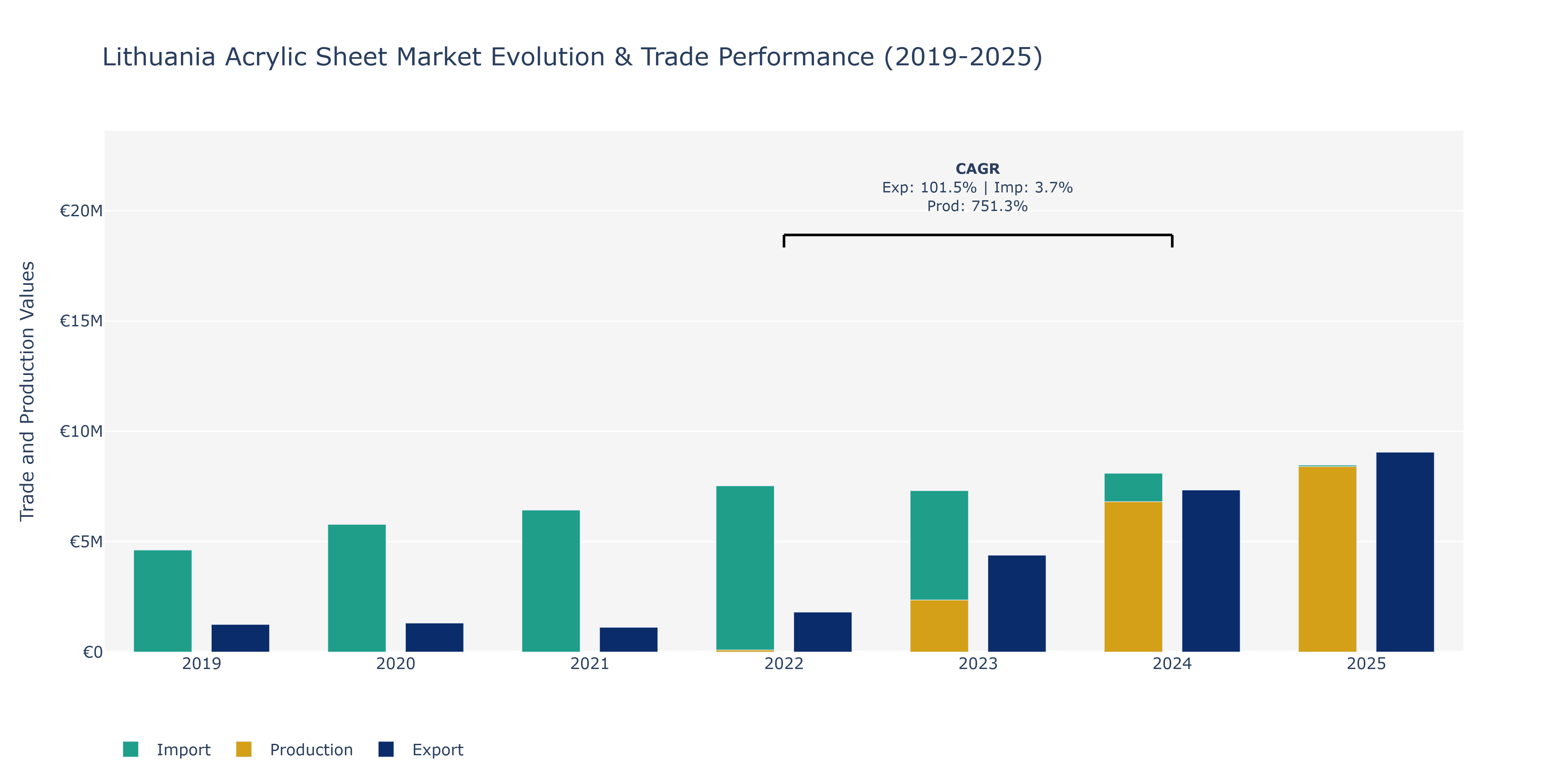 Lithuania Acrylic Sheet Market: Production & Trade Performance (2019-2025)