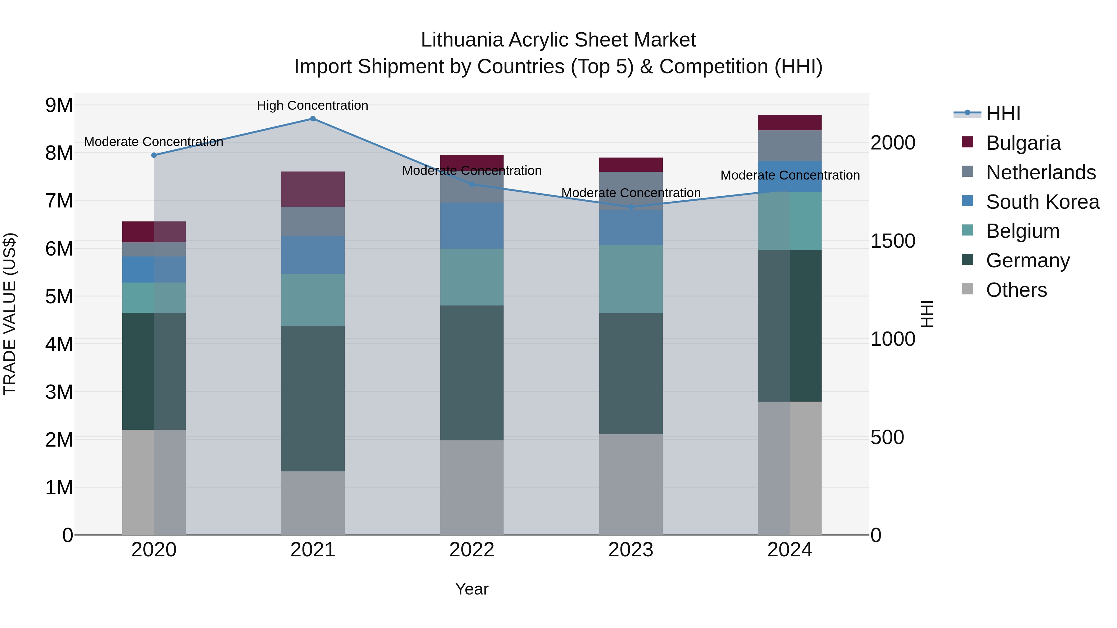 Lithuania Acrylic Sheet Market Top 5 Importing Countries and Market Competition (HHI) Analysis