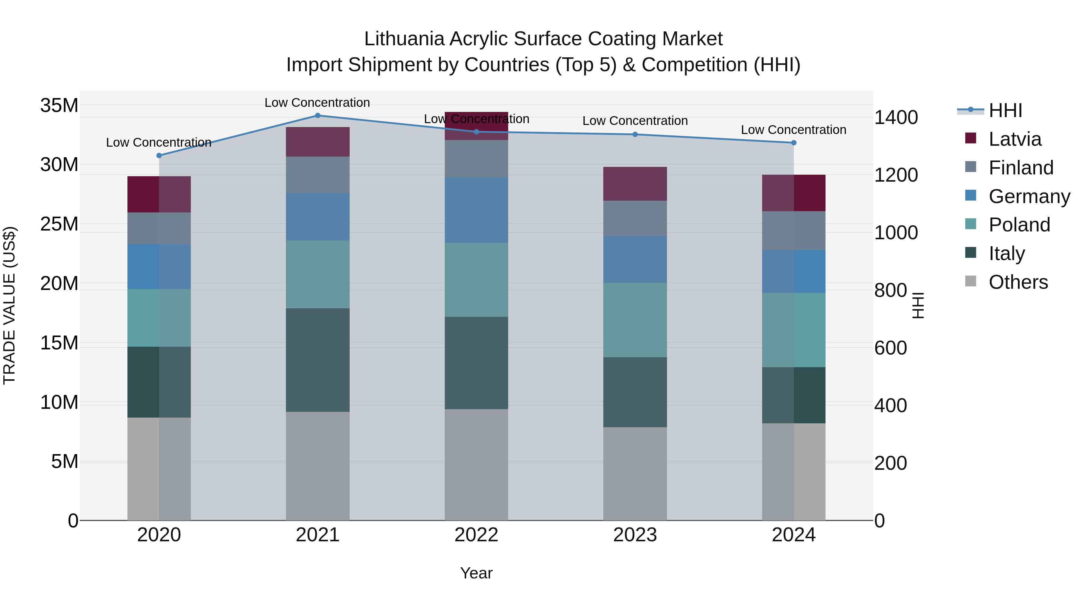 Lithuania Acrylic Surface Coating Market Top 5 Importing Countries and Market Competition (HHI) Analysis