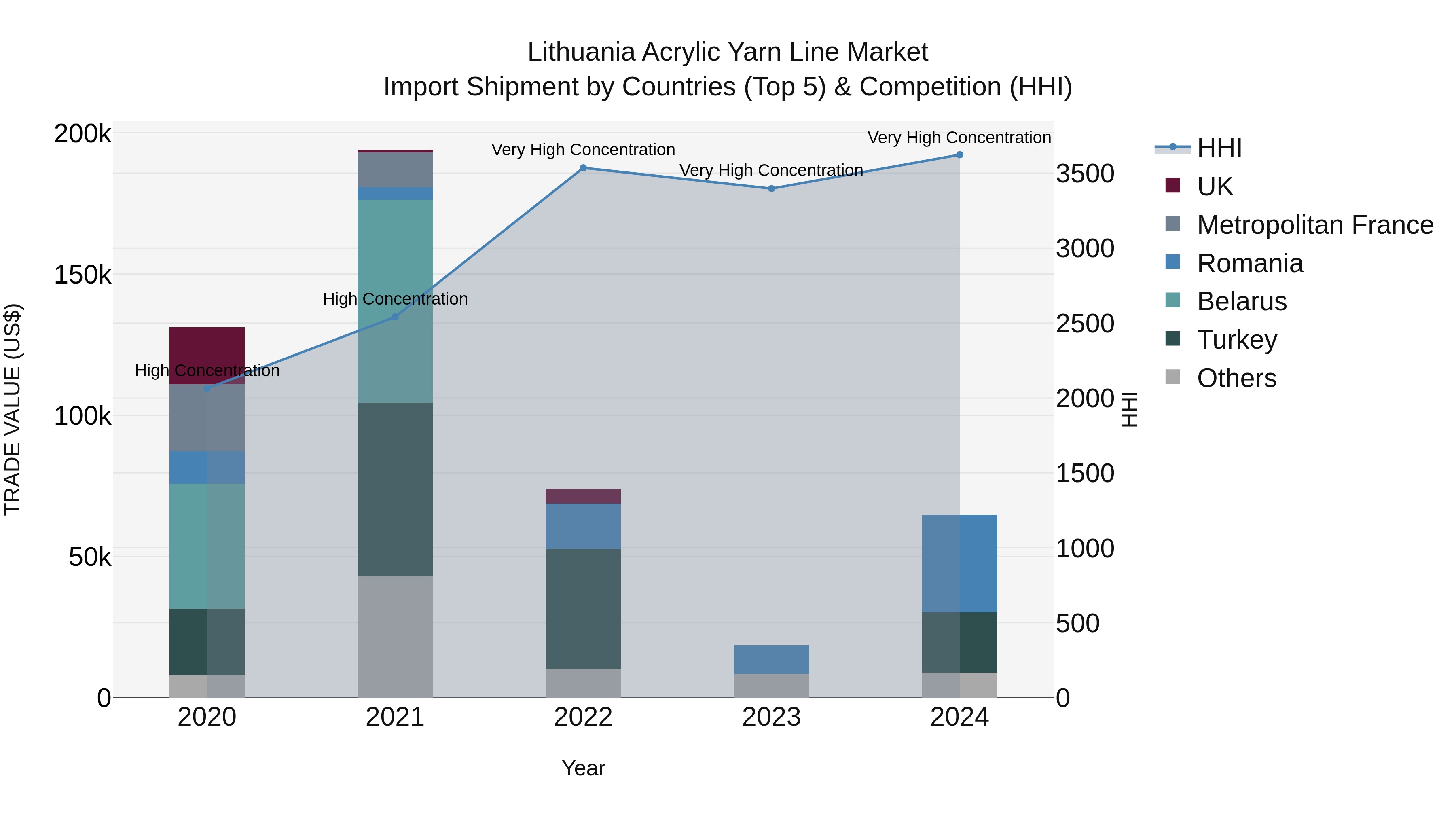 Lithuania Acrylic Yarn Line Market Top 5 Importing Countries and Market Competition (HHI) Analysis