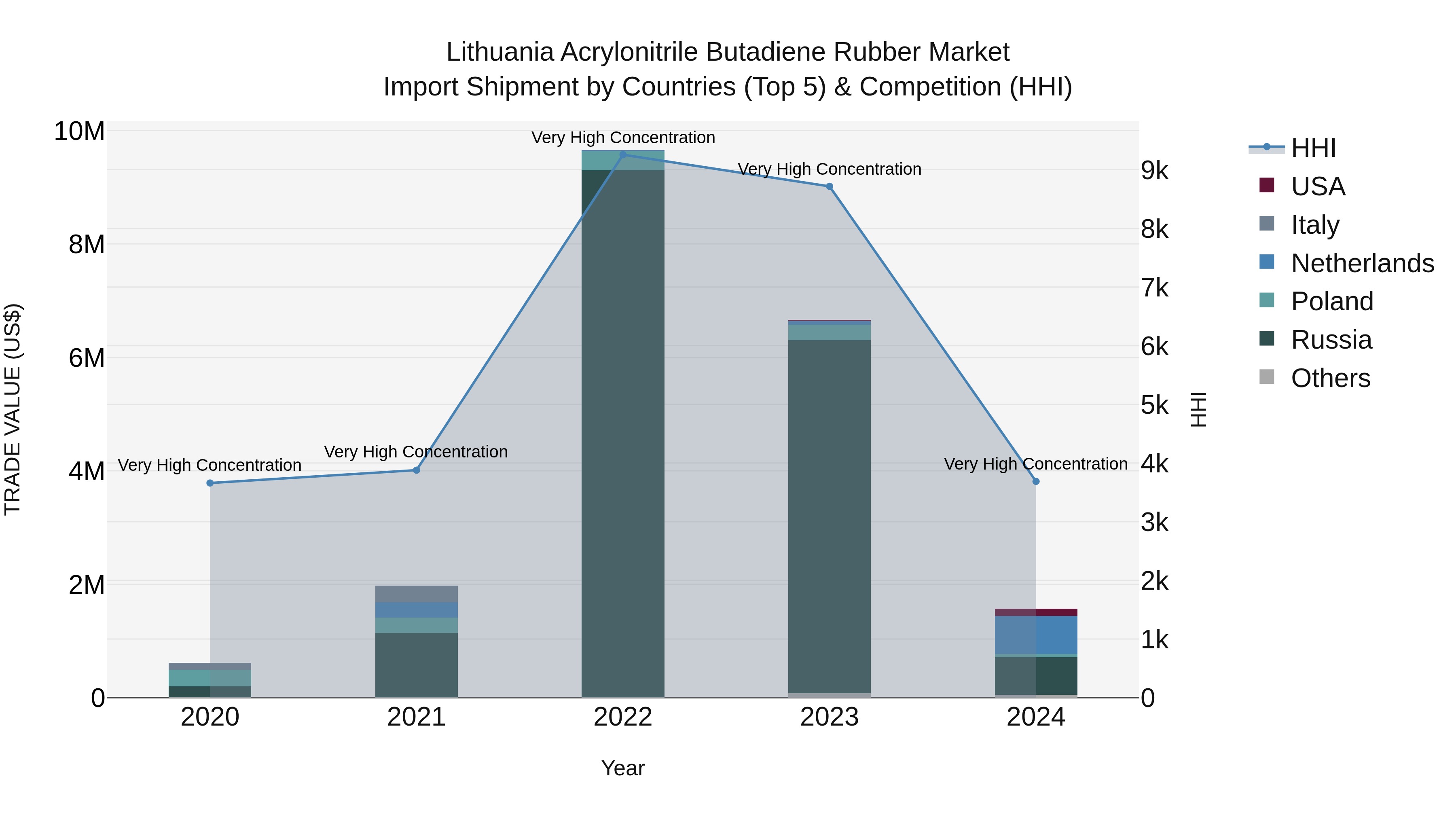Lithuania Acrylonitrile Butadiene Rubber Market Top 5 Importing Countries and Market Competition (HHI) Analysis