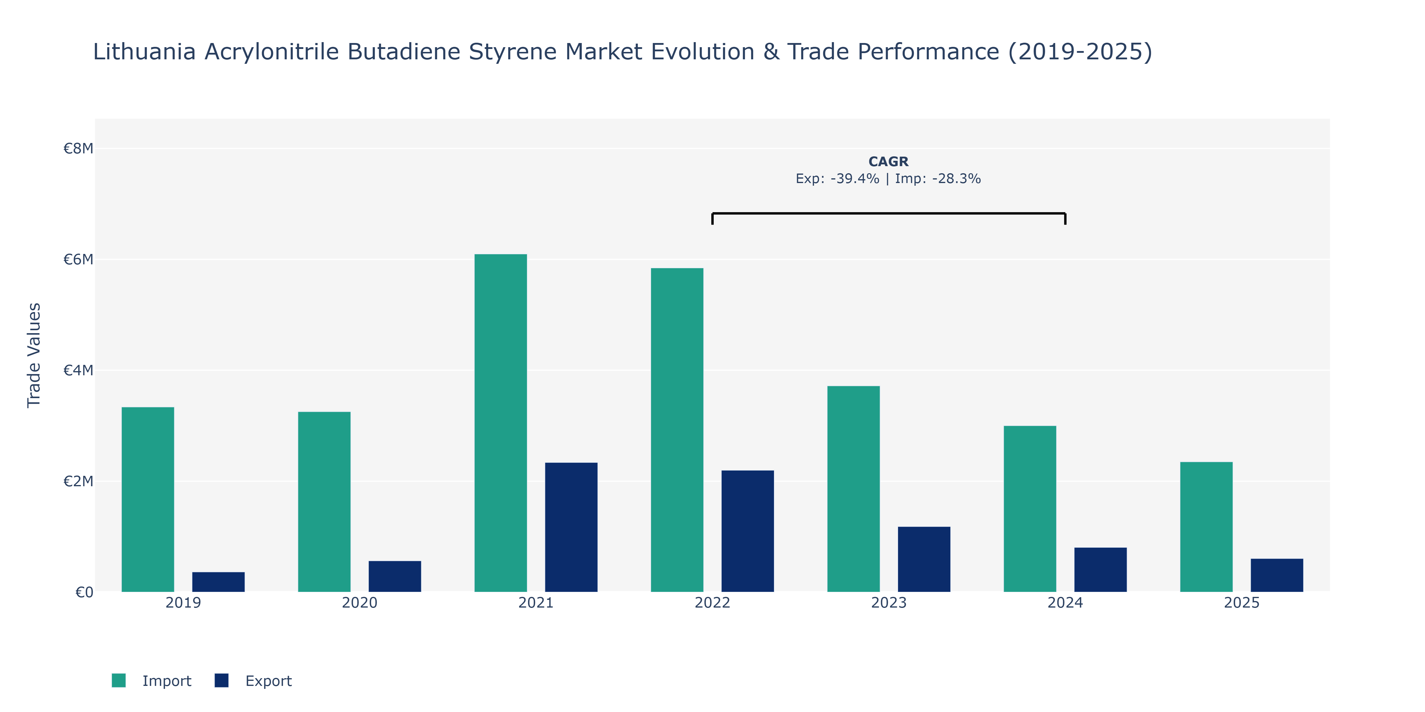 Lithuania Acrylonitrile Butadiene Styrene Market: Production & Trade Performance (2019-2025)