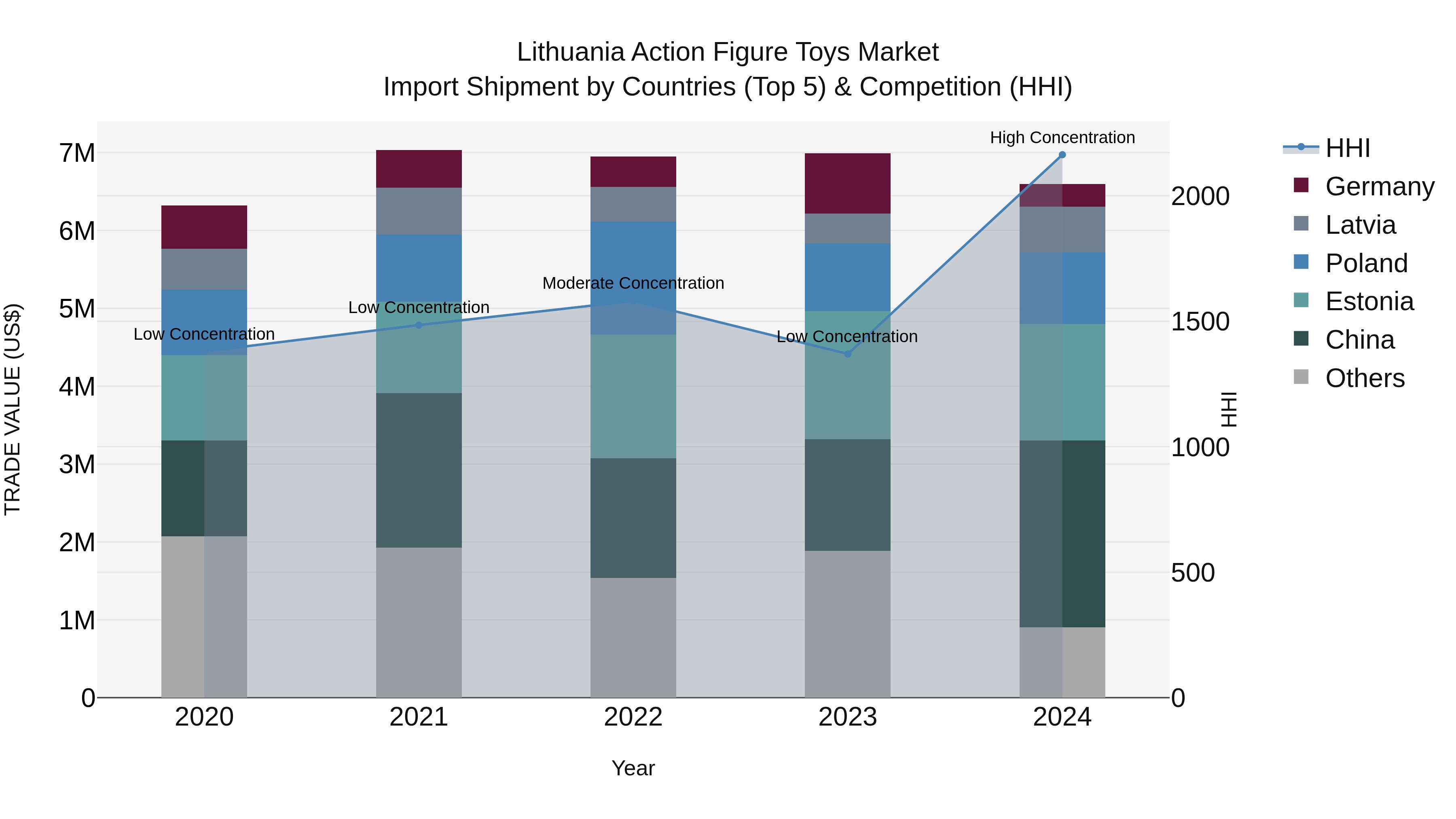 Lithuania Action Figure Toys Market Top 5 Importing Countries and Market Competition (HHI) Analysis