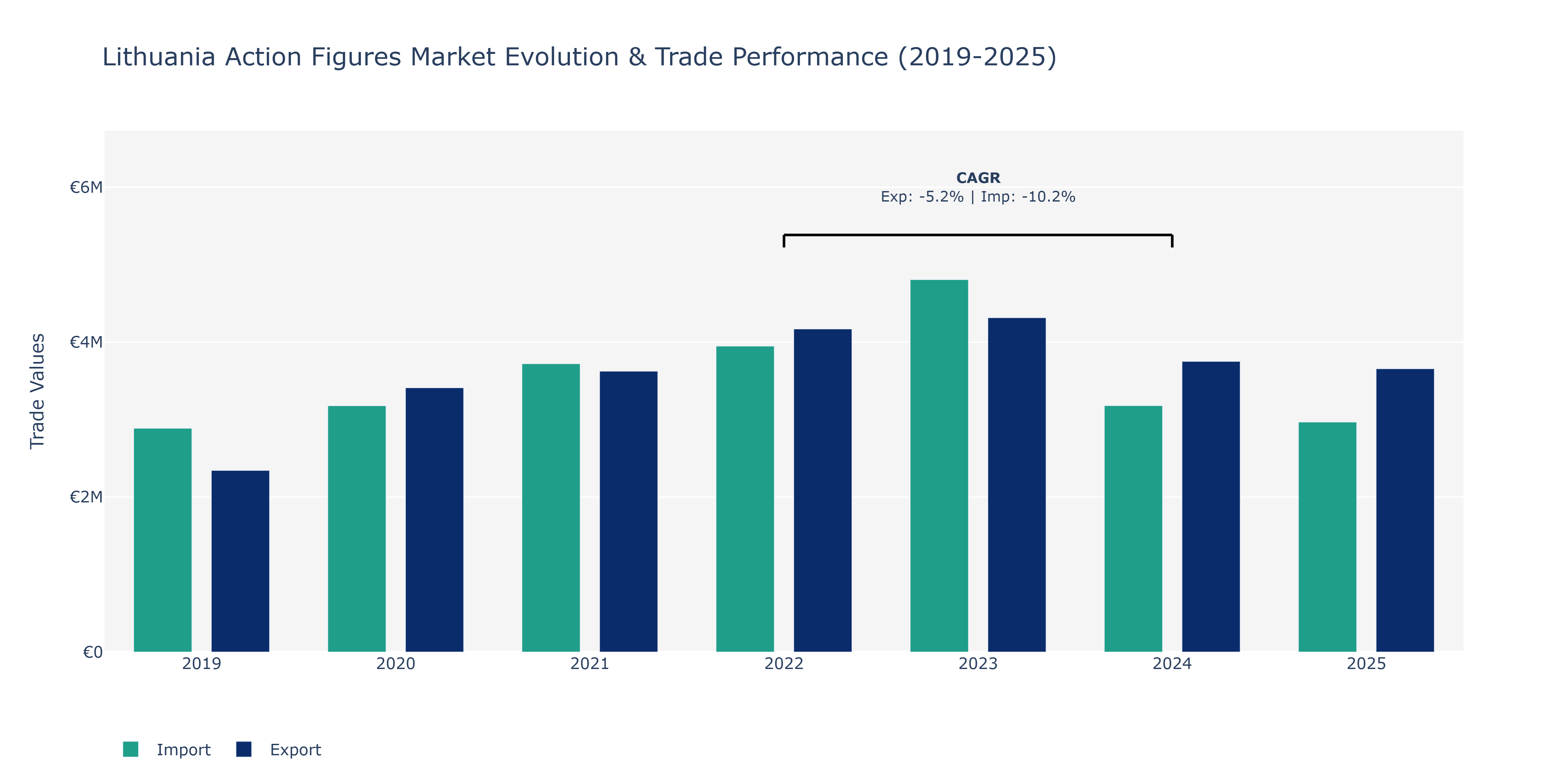 Lithuania Action Figures Market: Production & Trade Performance (2019-2025)
