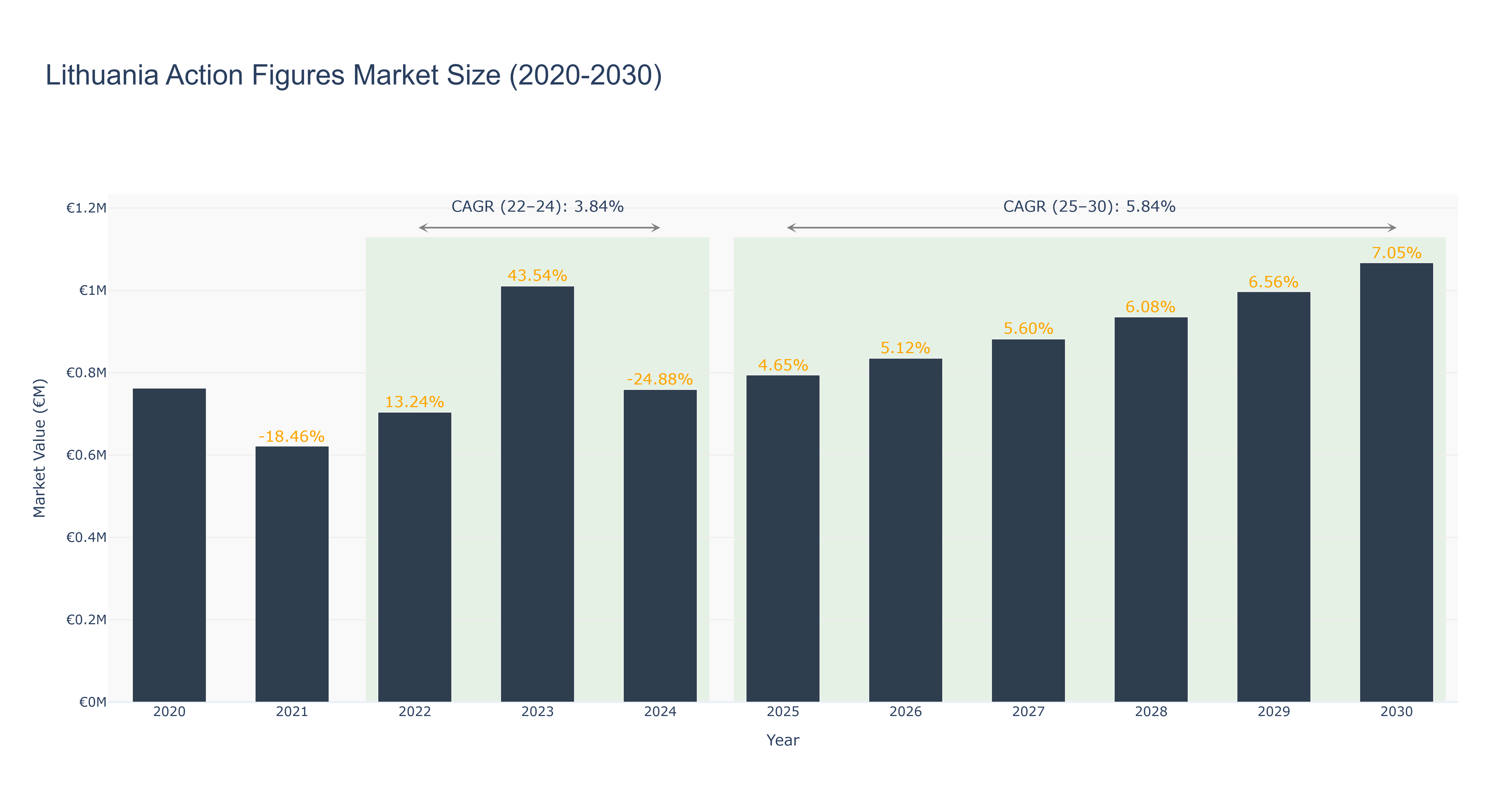Lithuania Action Figures Market Size (2020-2030)