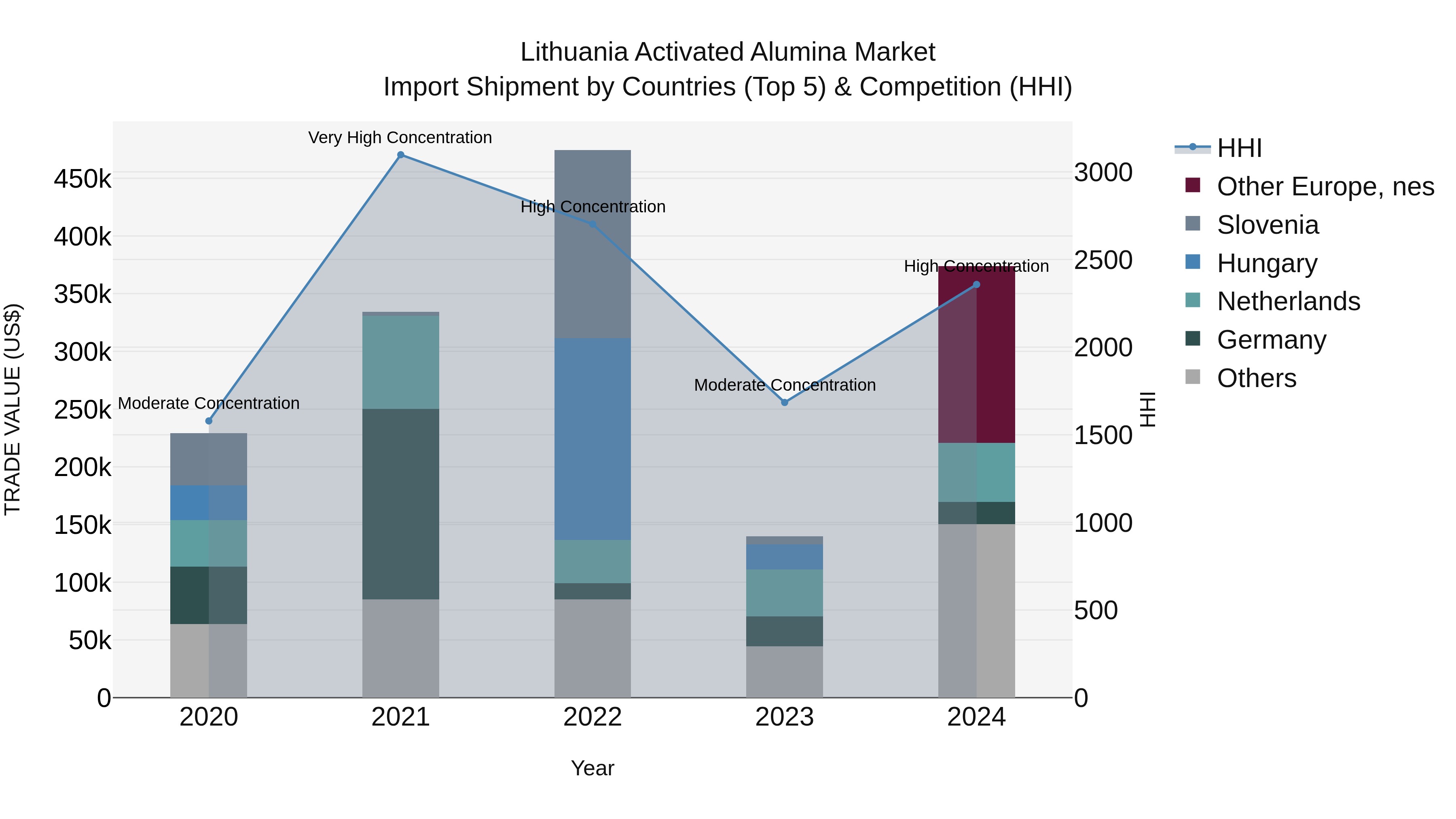 Lithuania Activated Alumina Market Top 5 Importing Countries and Market Competition (HHI) Analysis
