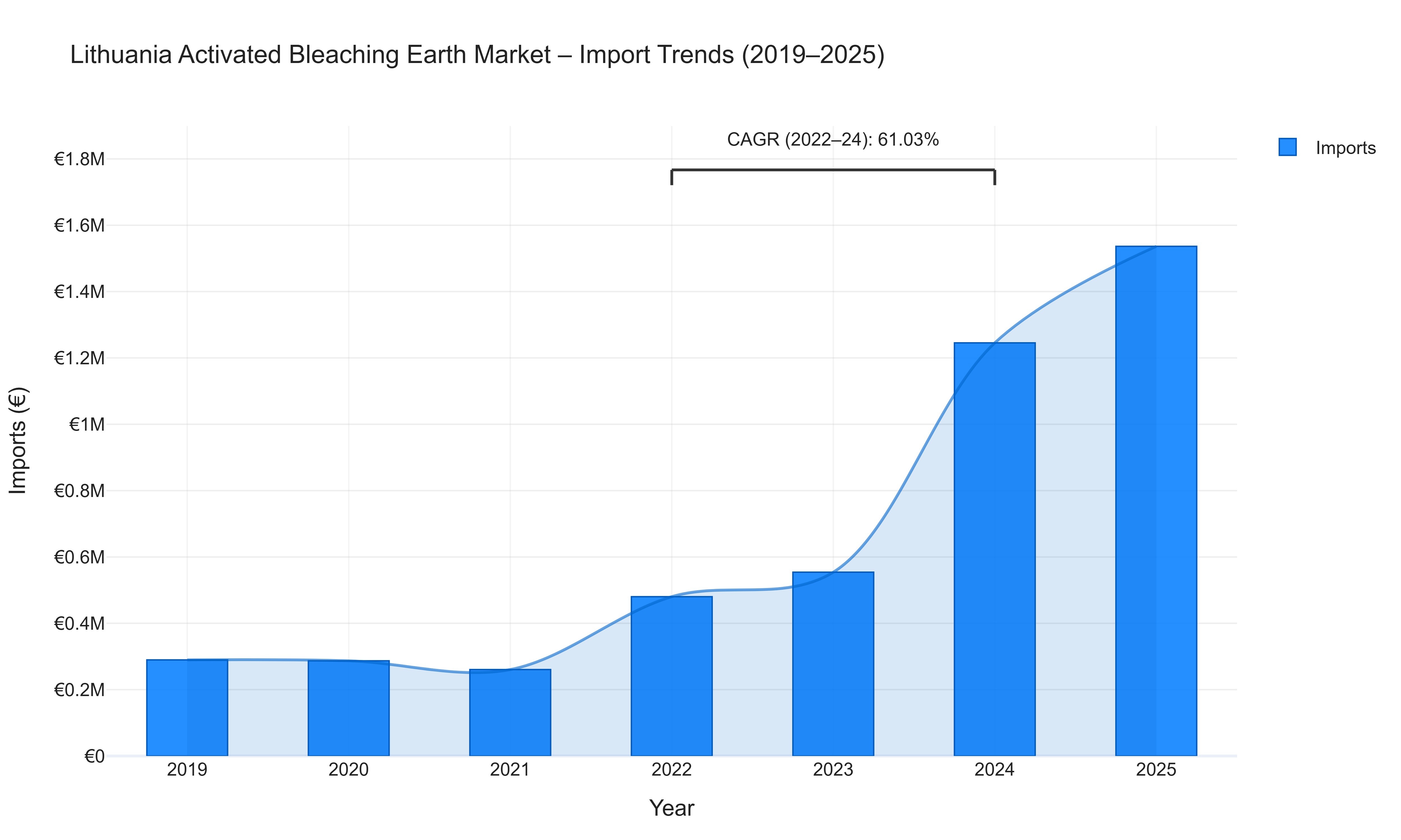 Lithuania Activated Bleaching Earth Market - Import Trends (2019-2025)