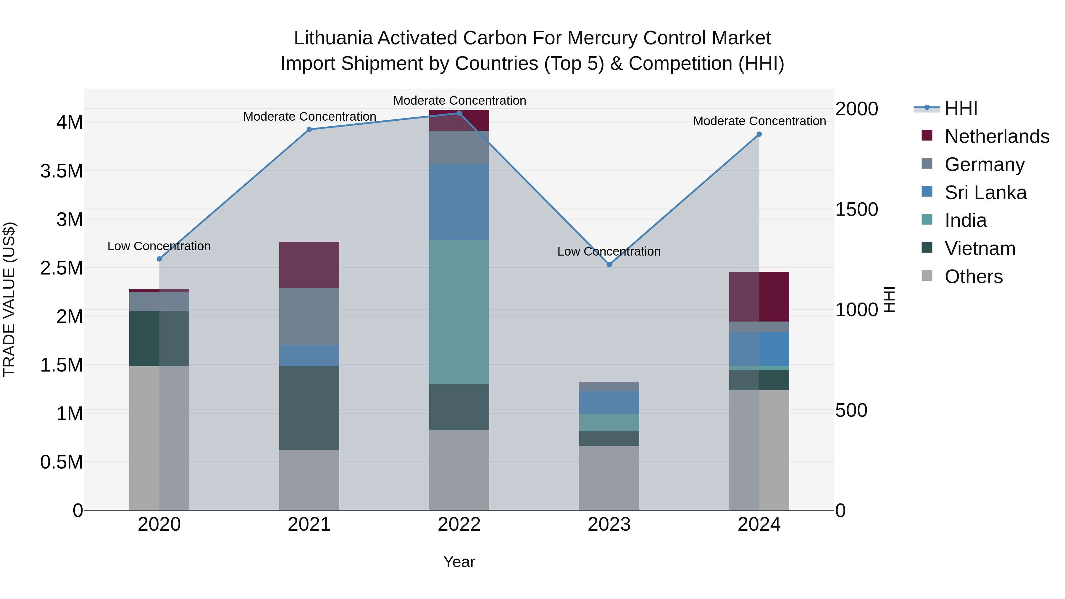 Lithuania Activated Carbon for Mercury Control Market Top 5 Importing Countries and Market Competition (HHI) Analysis