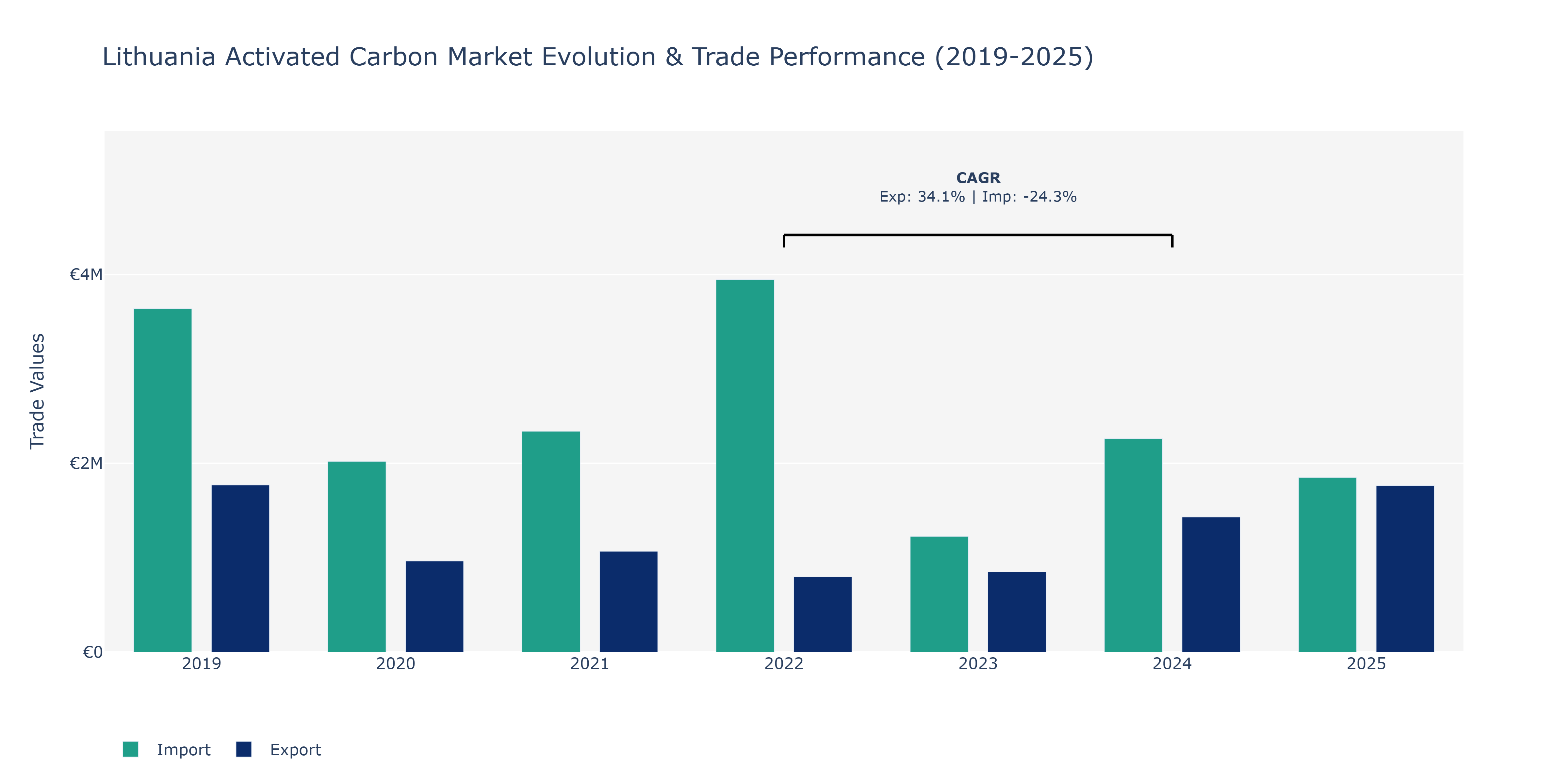 Lithuania Activated Carbon Market: Production & Trade Performance (2019-2025)
