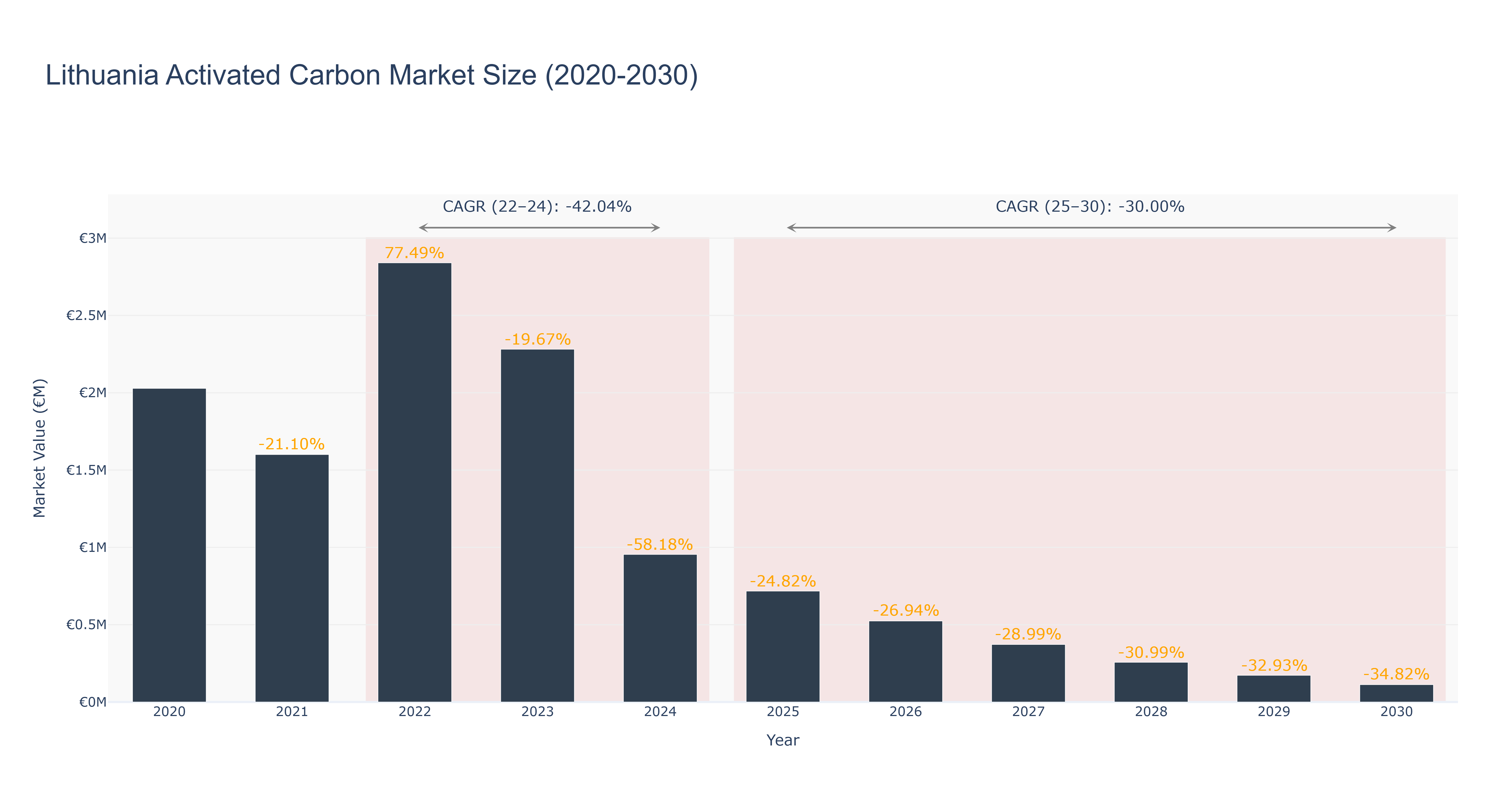 Lithuania Activated Carbon Market Size (2020-2030)