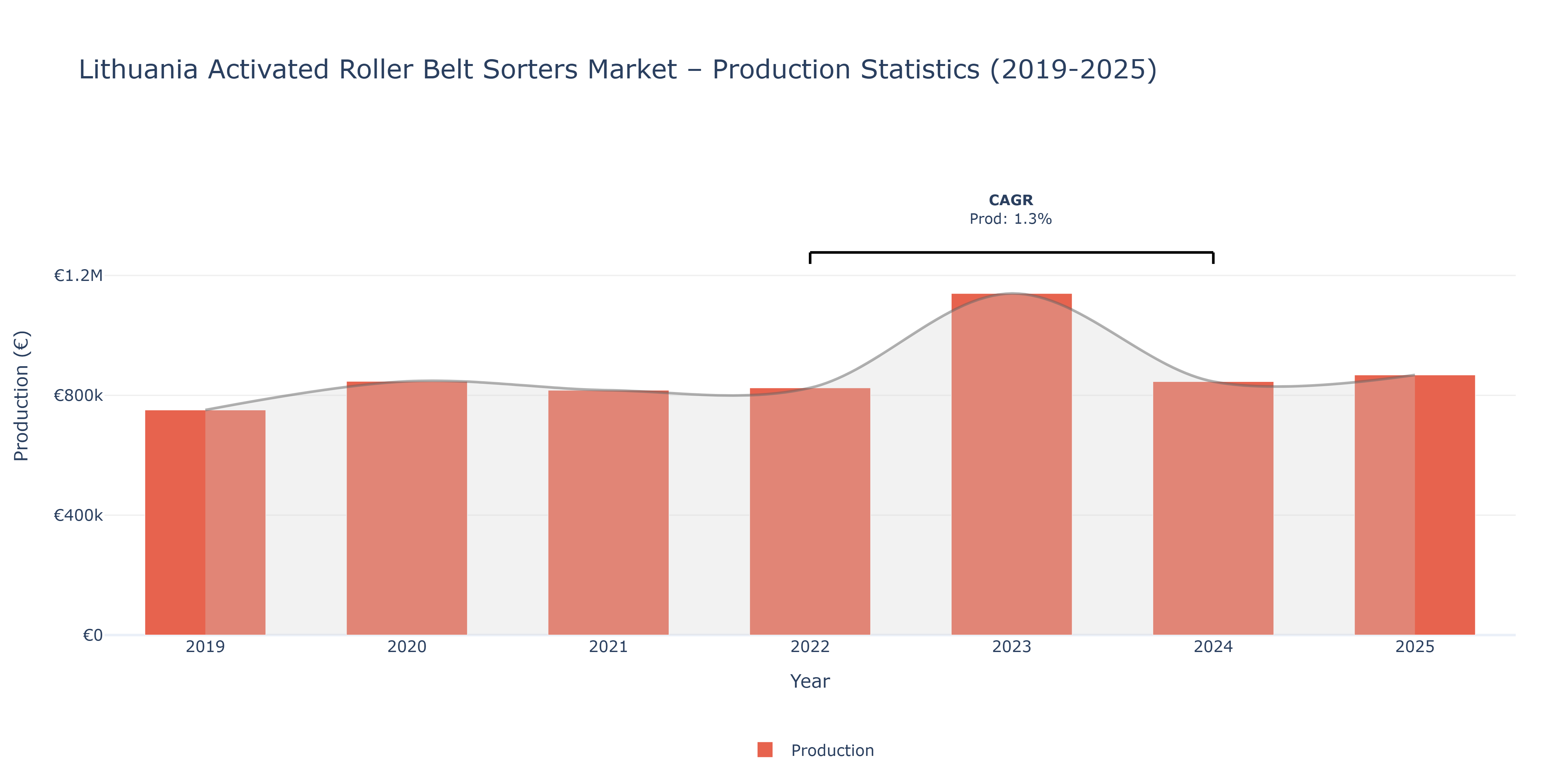 Lithuania Activated Roller Belt Sorters  - Market Production Statistics (2019-2025)