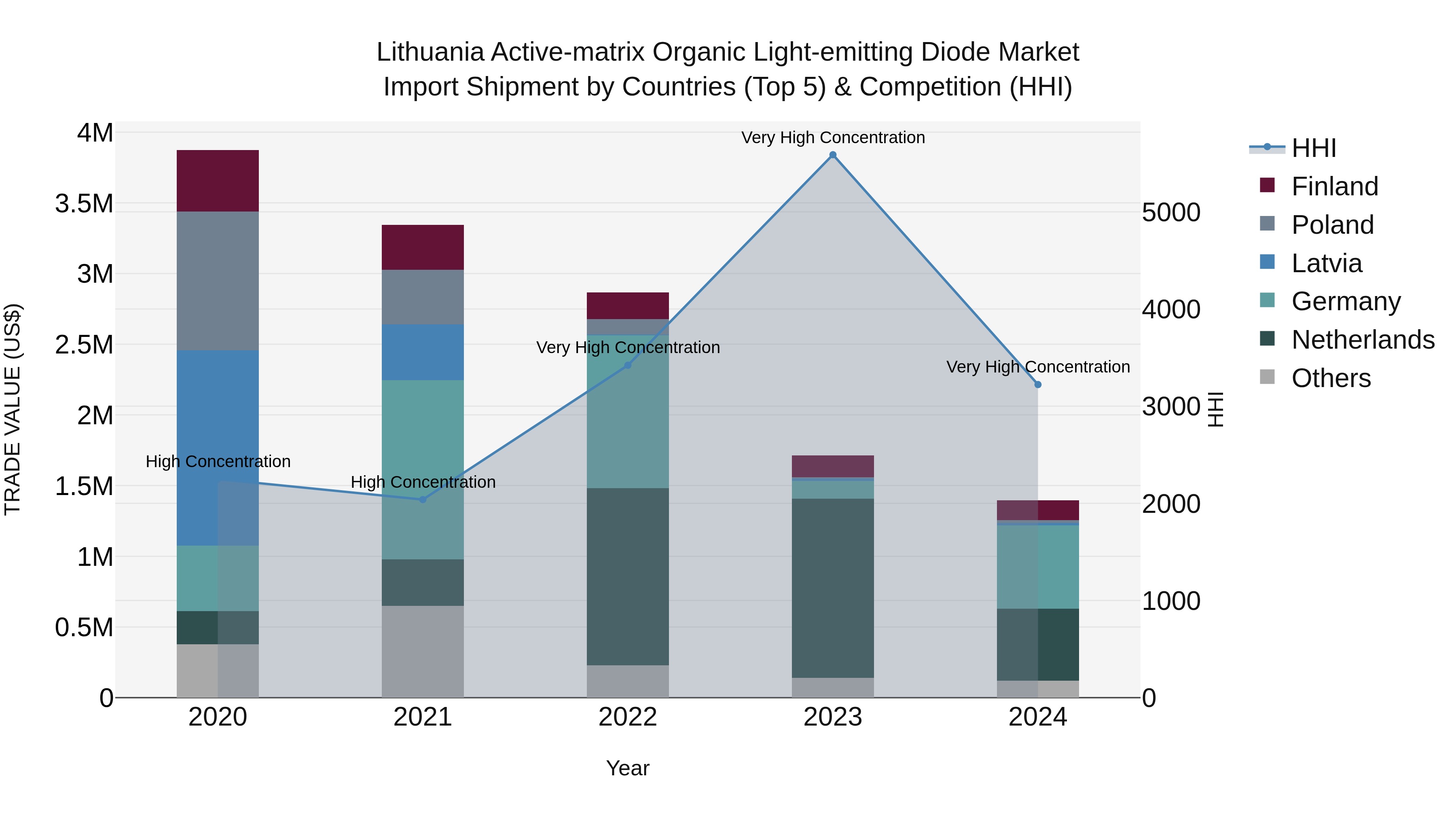 Lithuania Active-matrix Organic Light-emitting Diode Market Top 5 Importing Countries and Market Competition (HHI) Analysis