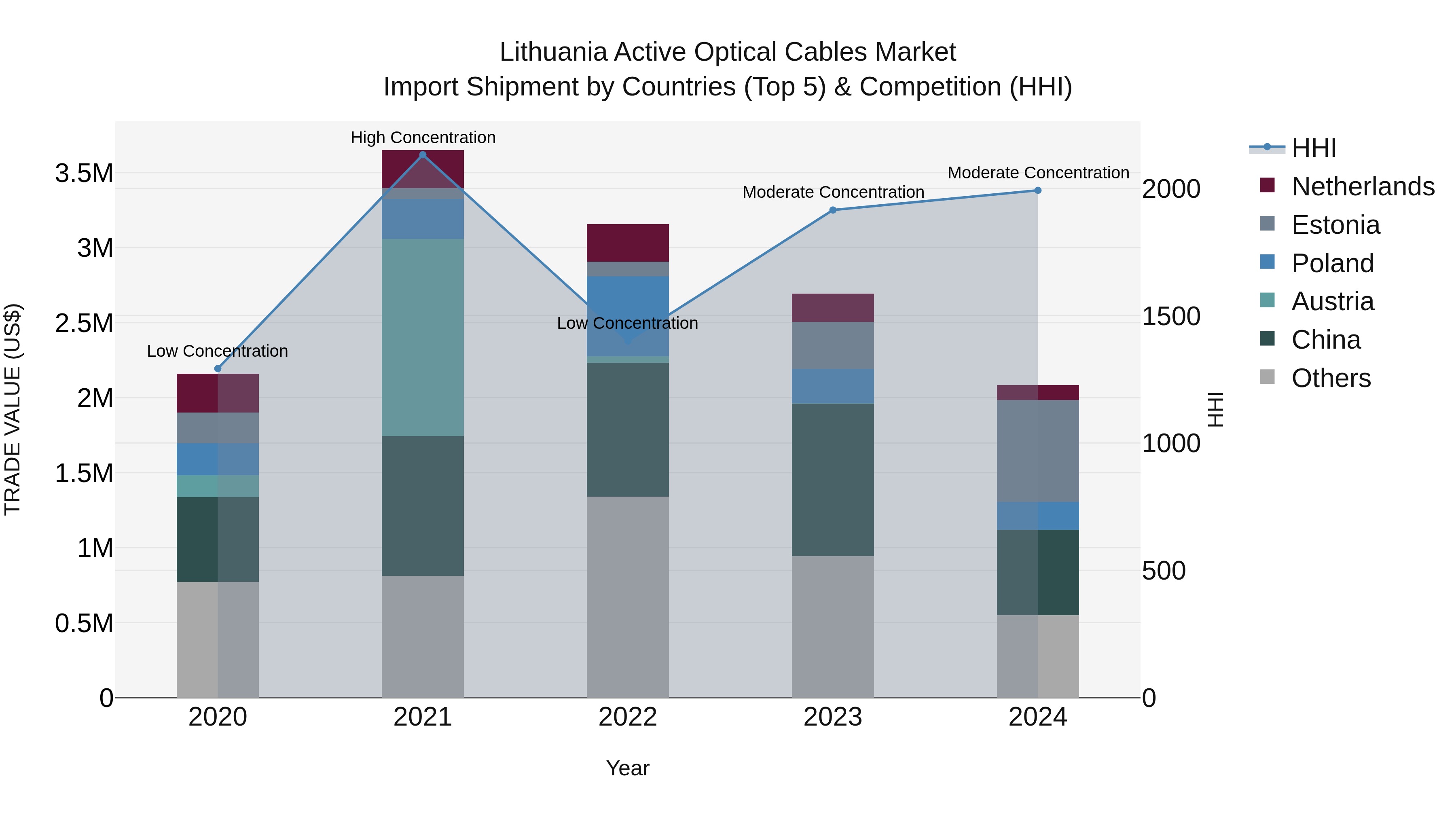 Lithuania Active Optical Cables Market Top 5 Importing Countries and Market Competition (HHI) Analysis