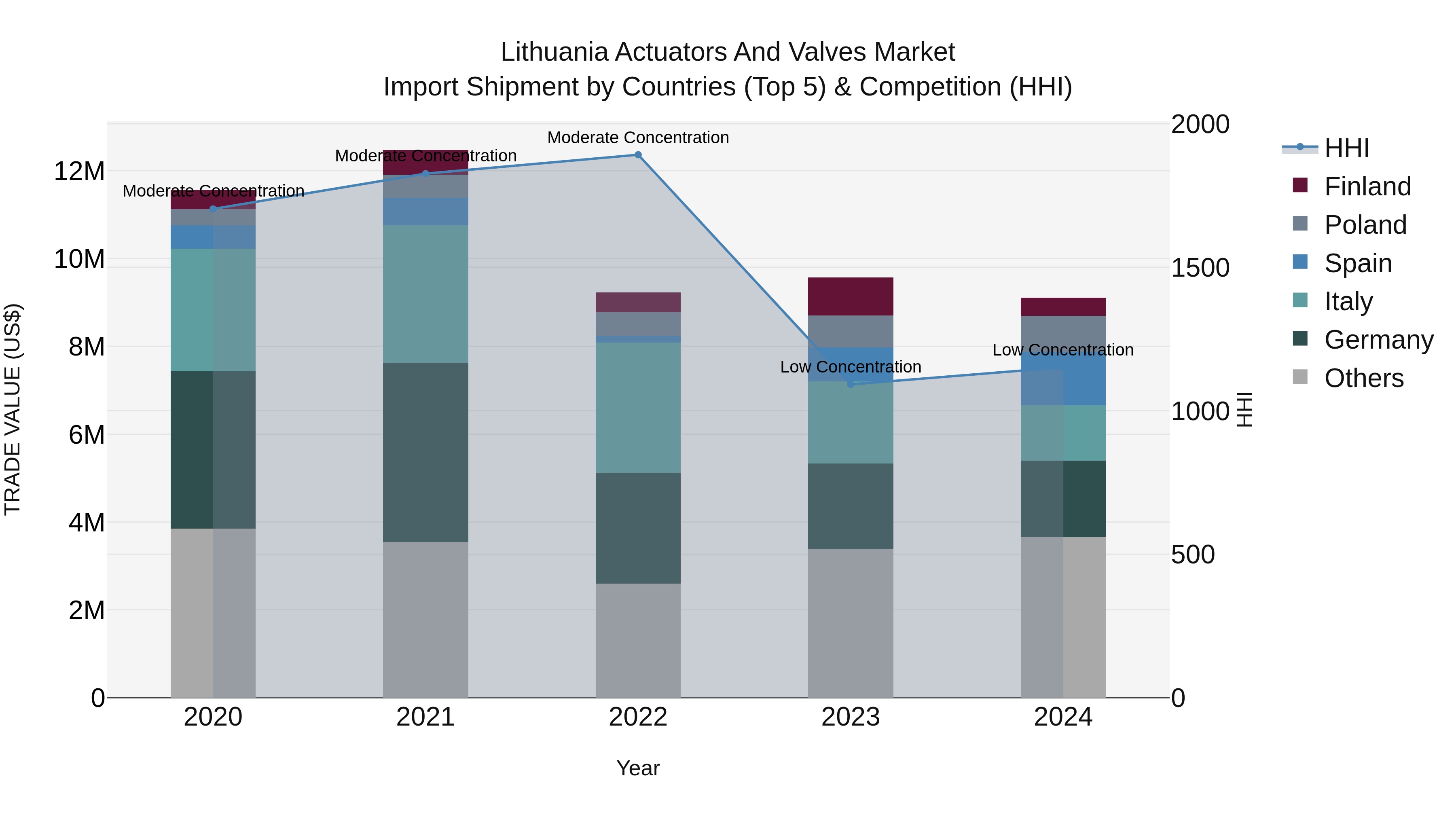 Lithuania Actuators and Valves Market Top 5 Importing Countries and Market Competition (HHI) Analysis