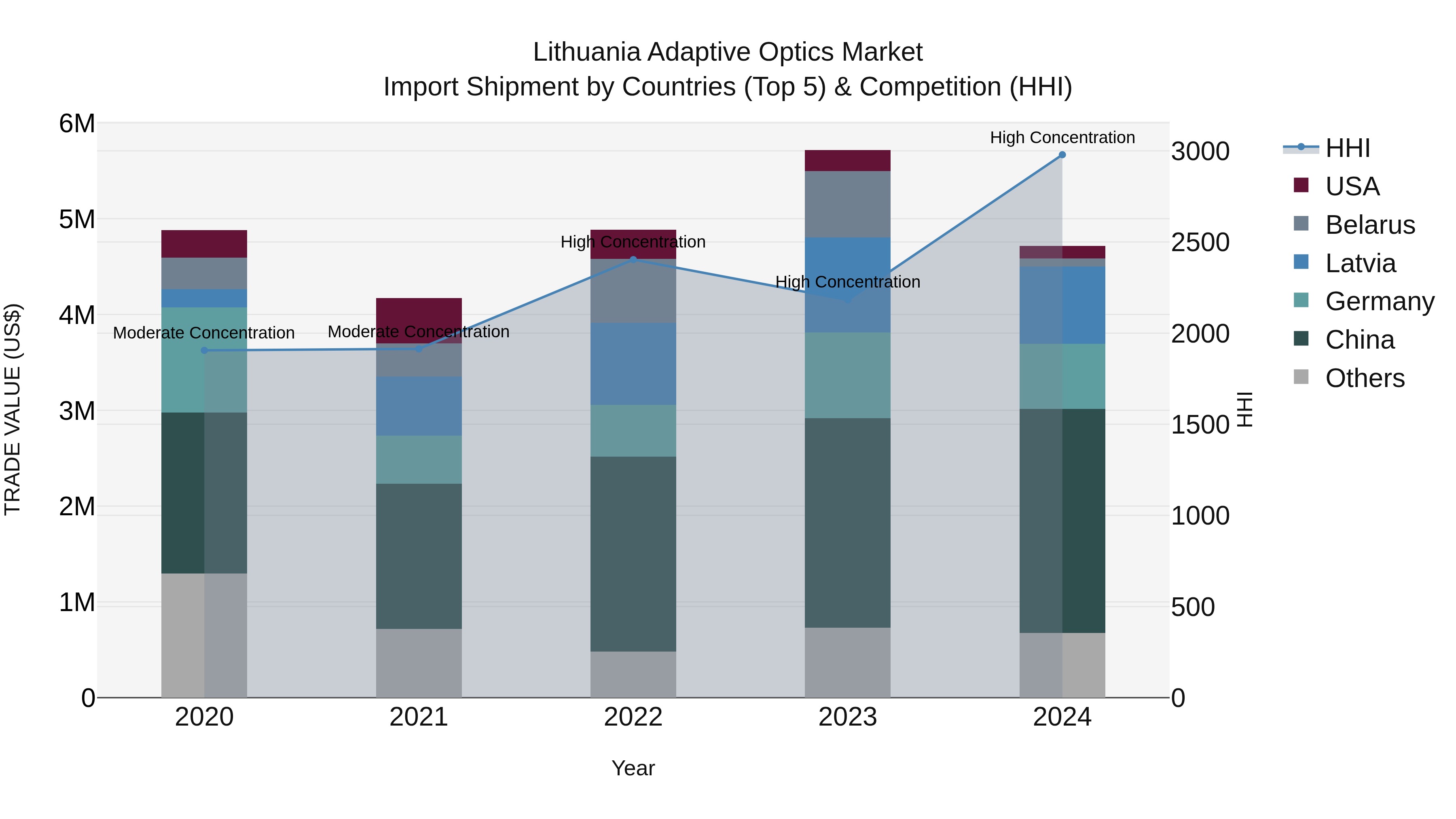 Lithuania Adaptive Optics Market Top 5 Importing Countries and Market Competition (HHI) Analysis