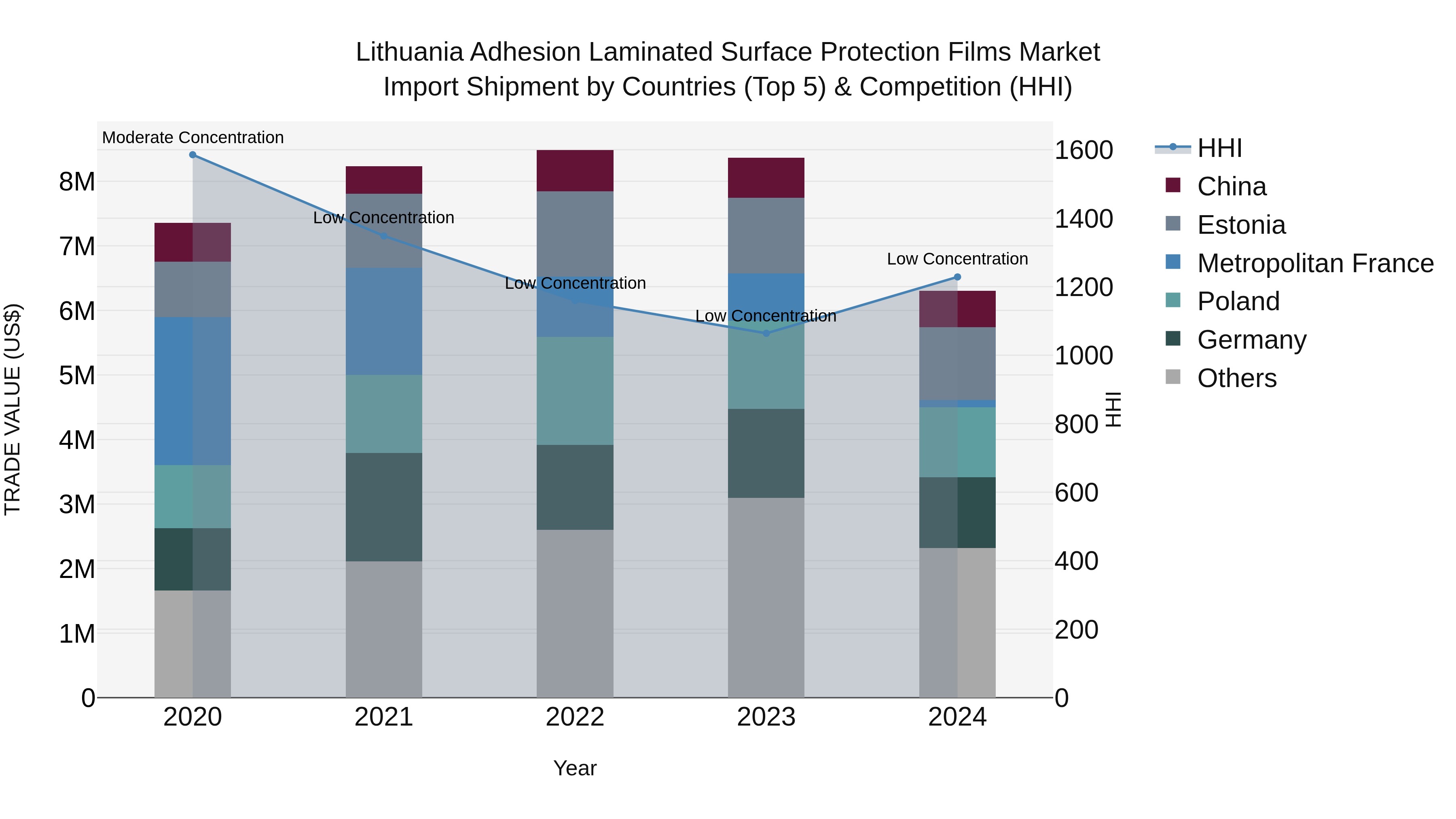 Lithuania Adhesion Laminated Surface Protection Films Market Top 5 Importing Countries and Market Competition (HHI) Analysis
