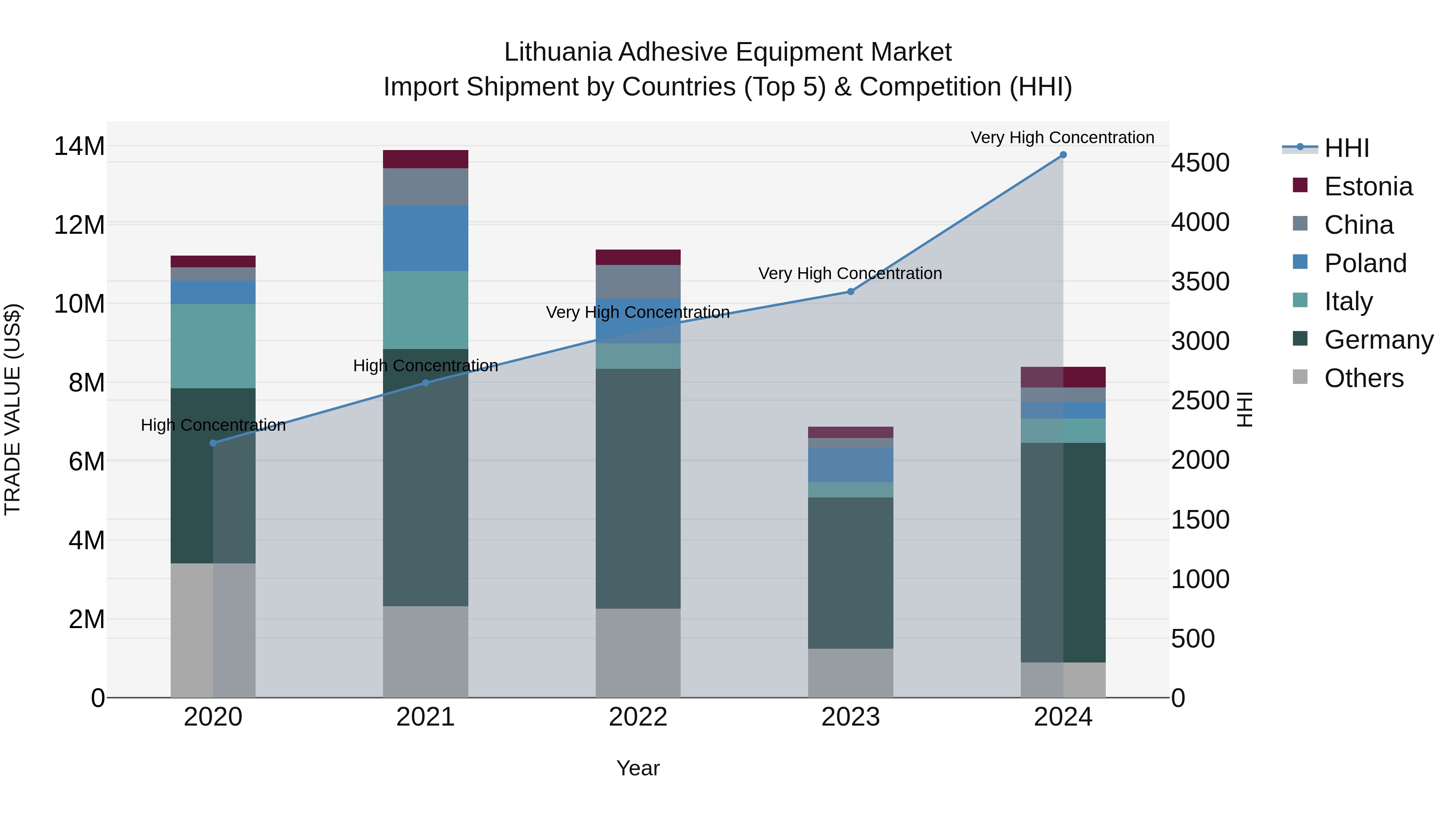 Lithuania Adhesive Equipment Market Top 5 Importing Countries and Market Competition (HHI) Analysis