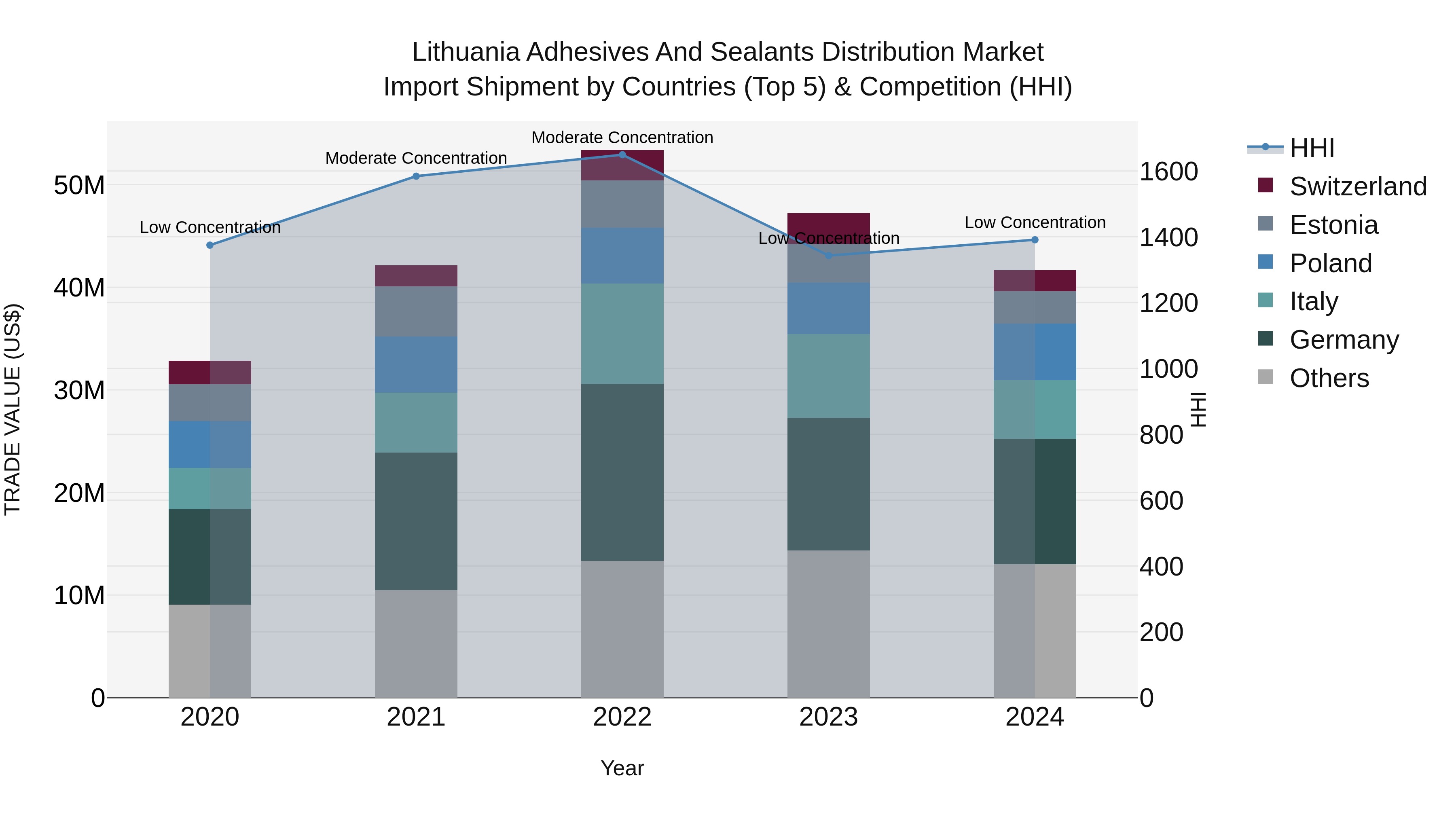 Lithuania Adhesives and Sealants Distribution Market Top 5 Importing Countries and Market Competition (HHI) Analysis