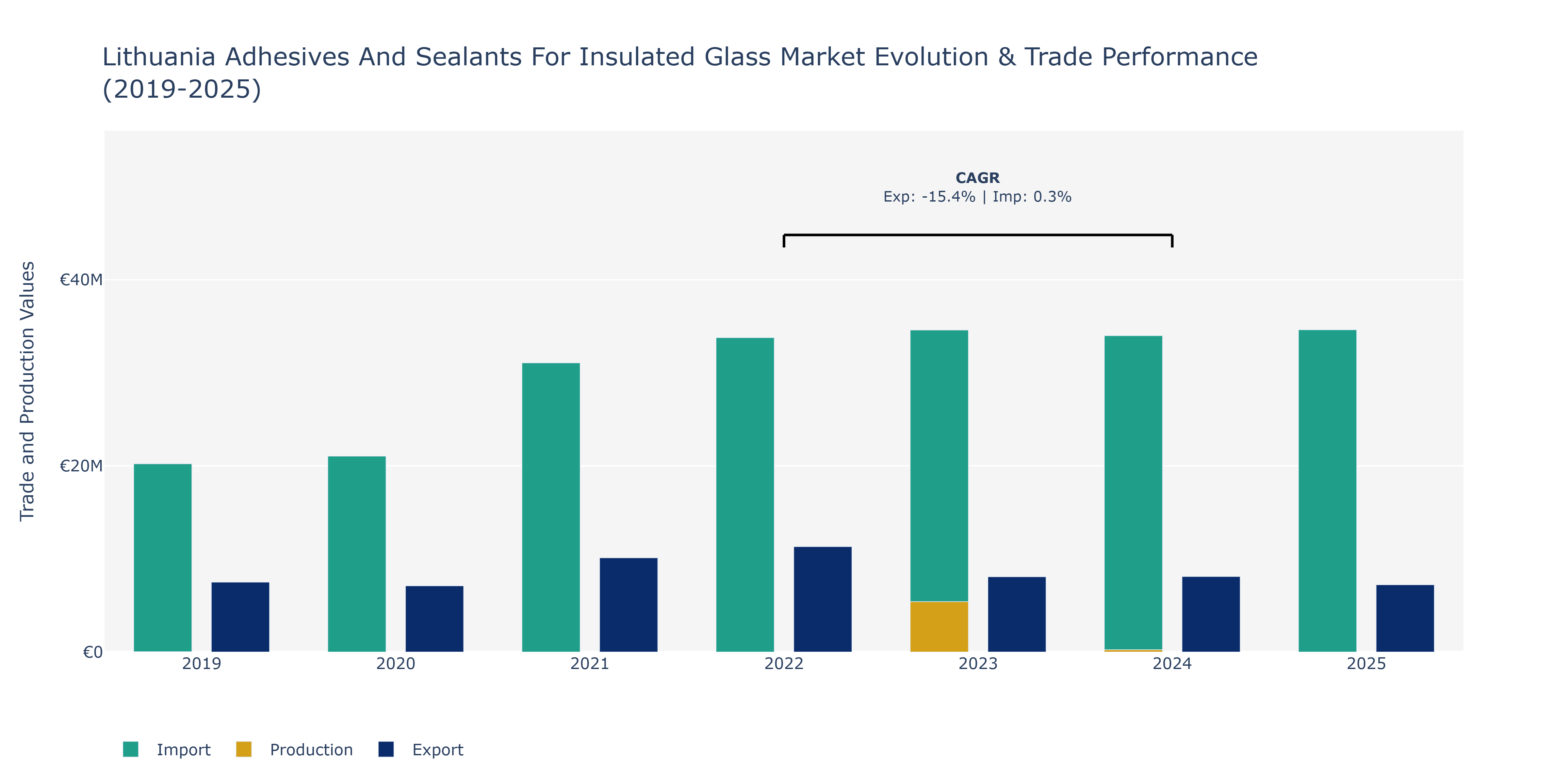 Lithuania Adhesives And Sealants For Insulated Glass Market: Production & Trade Performance (2019-2025)
