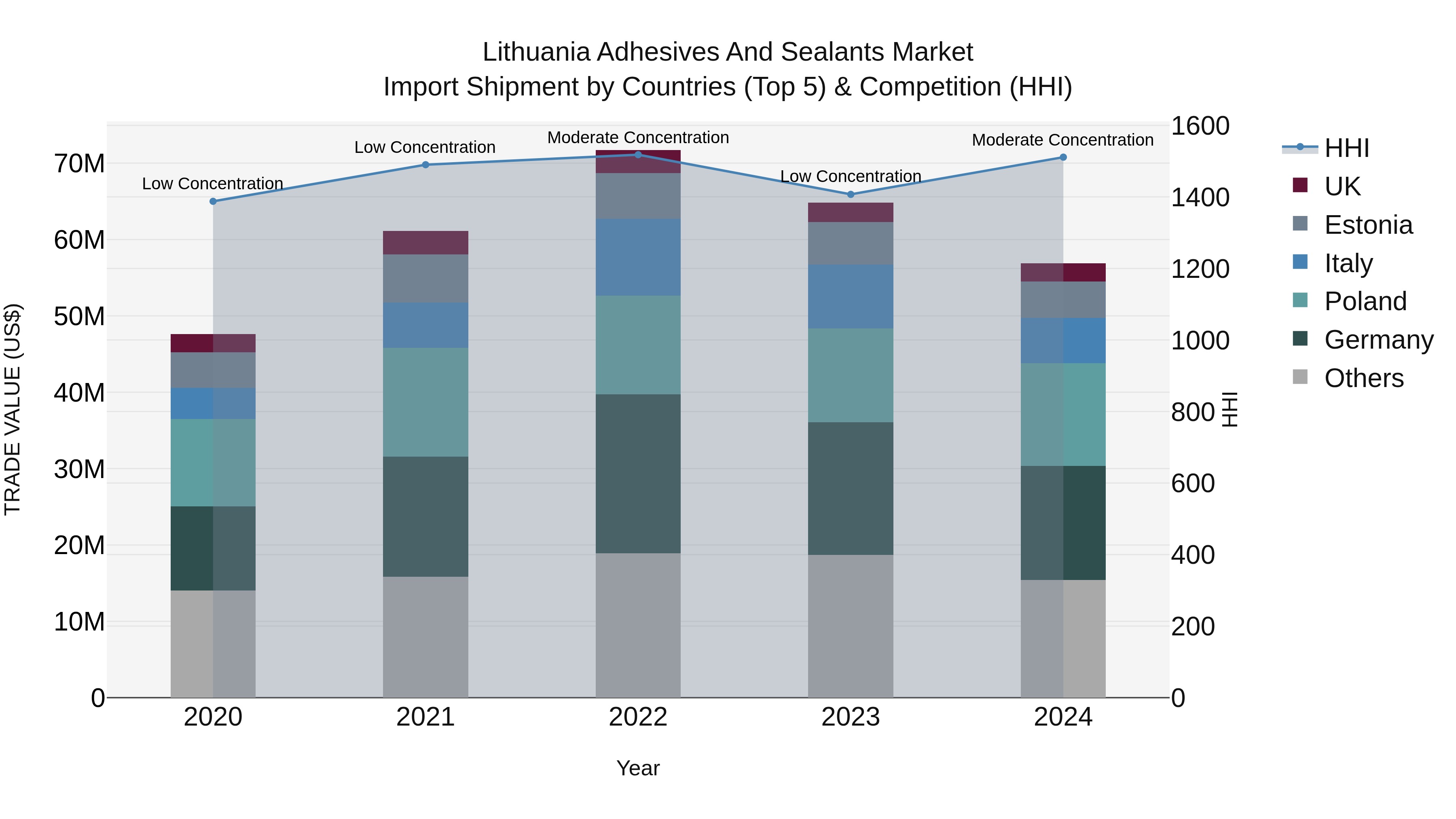 Lithuania Adhesives and Sealants Market Top 5 Importing Countries and Market Competition (HHI) Analysis
