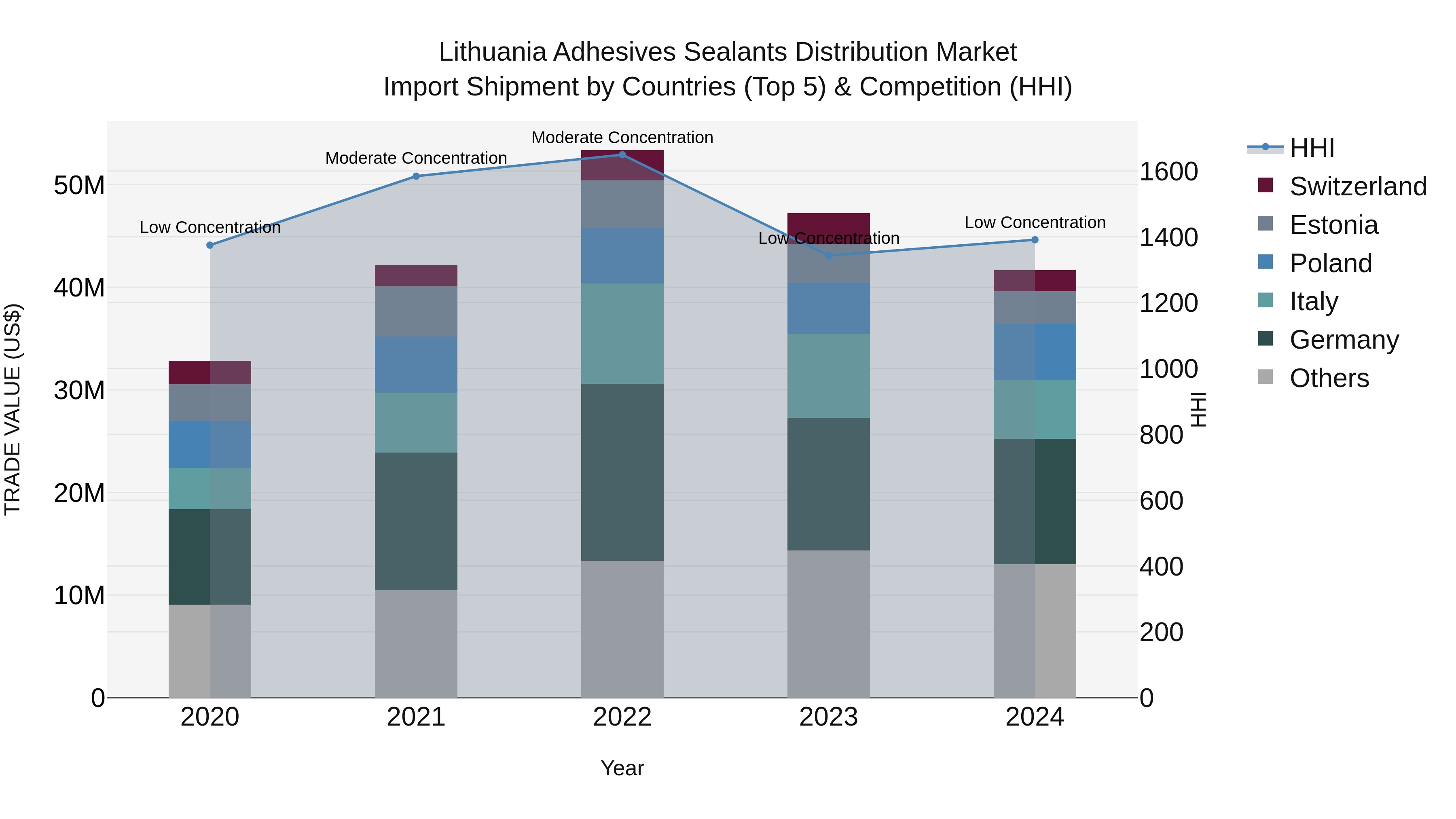 Lithuania Adhesives Sealants Distribution Market Top 5 Importing Countries and Market Competition (HHI) Analysis