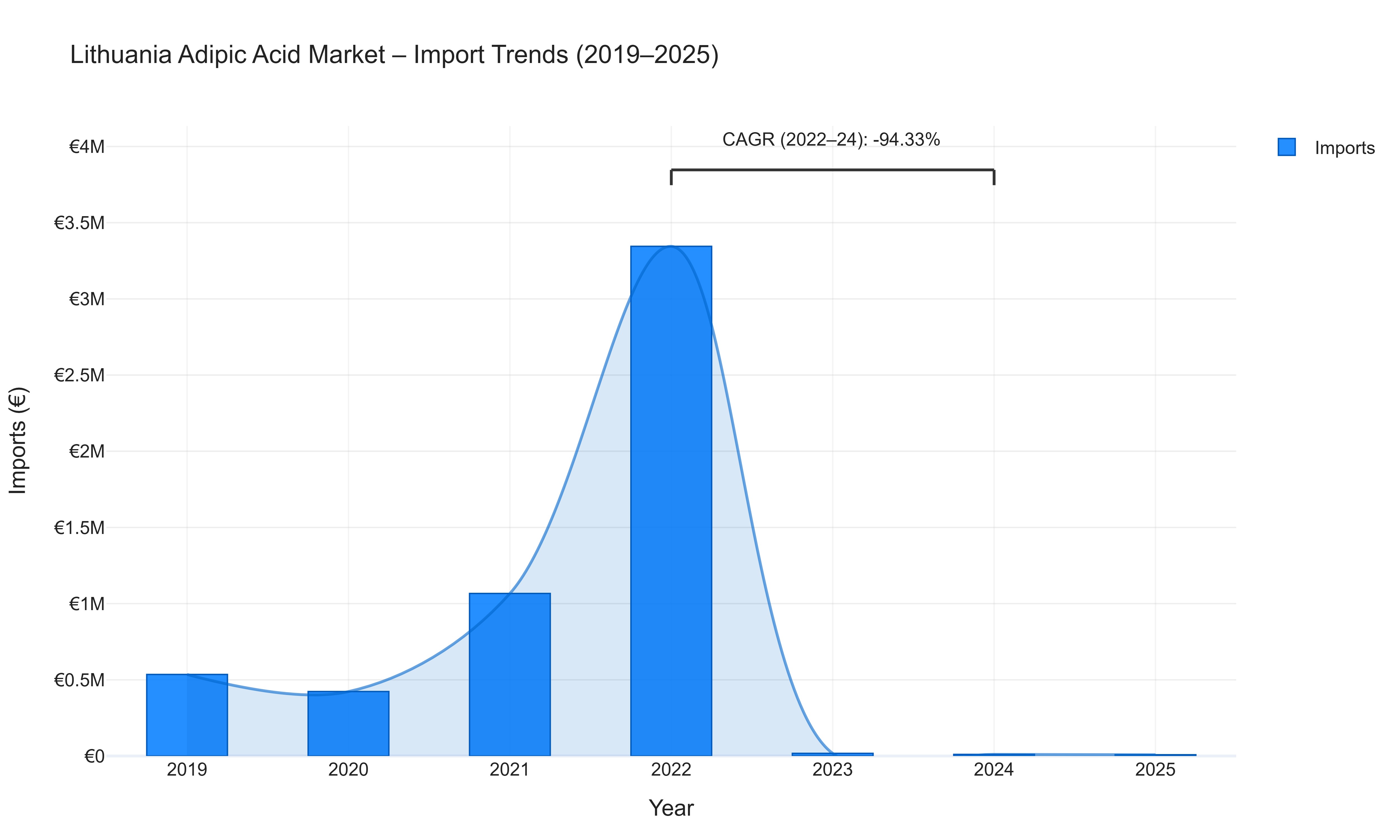 Lithuania Adipic Acid Market - Import Trends (2019-2025)