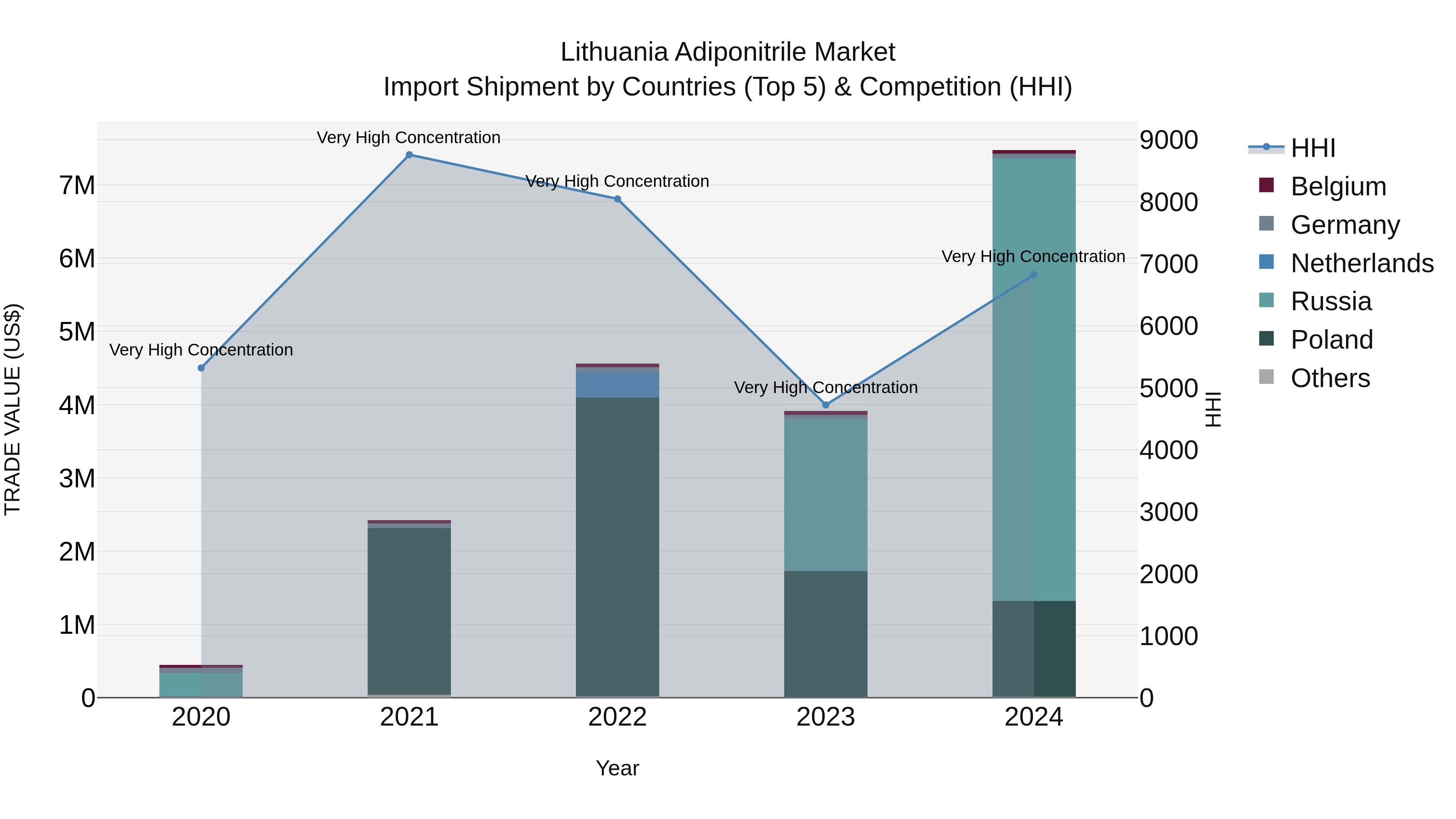 Lithuania Adiponitrile Market Top 5 Importing Countries and Market Competition (HHI) Analysis