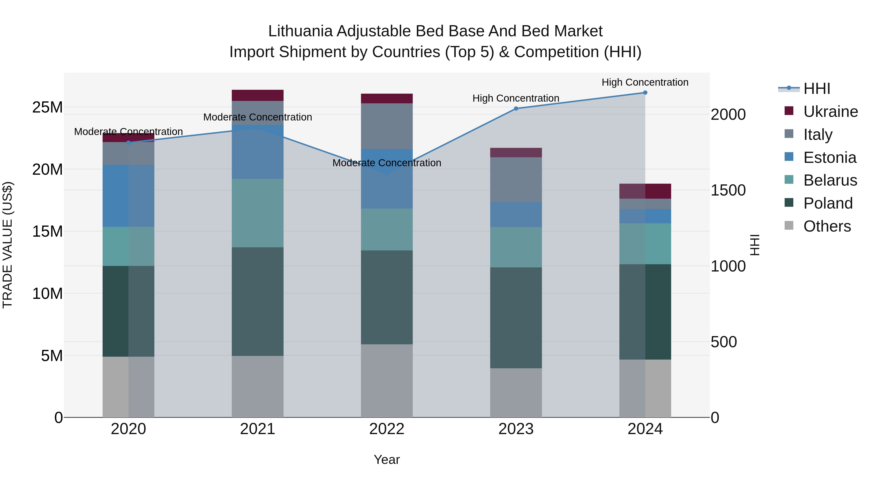 Lithuania Adjustable Bed Base and Bed Market Top 5 Importing Countries and Market Competition (HHI) Analysis