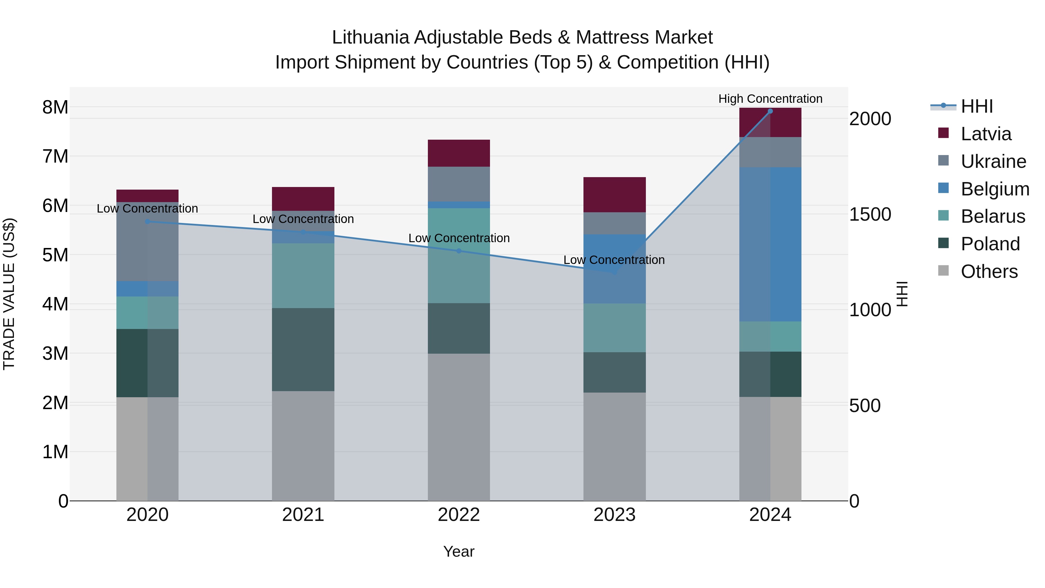 Lithuania Adjustable Beds & Mattress Market Top 5 Importing Countries and Market Competition (HHI) Analysis