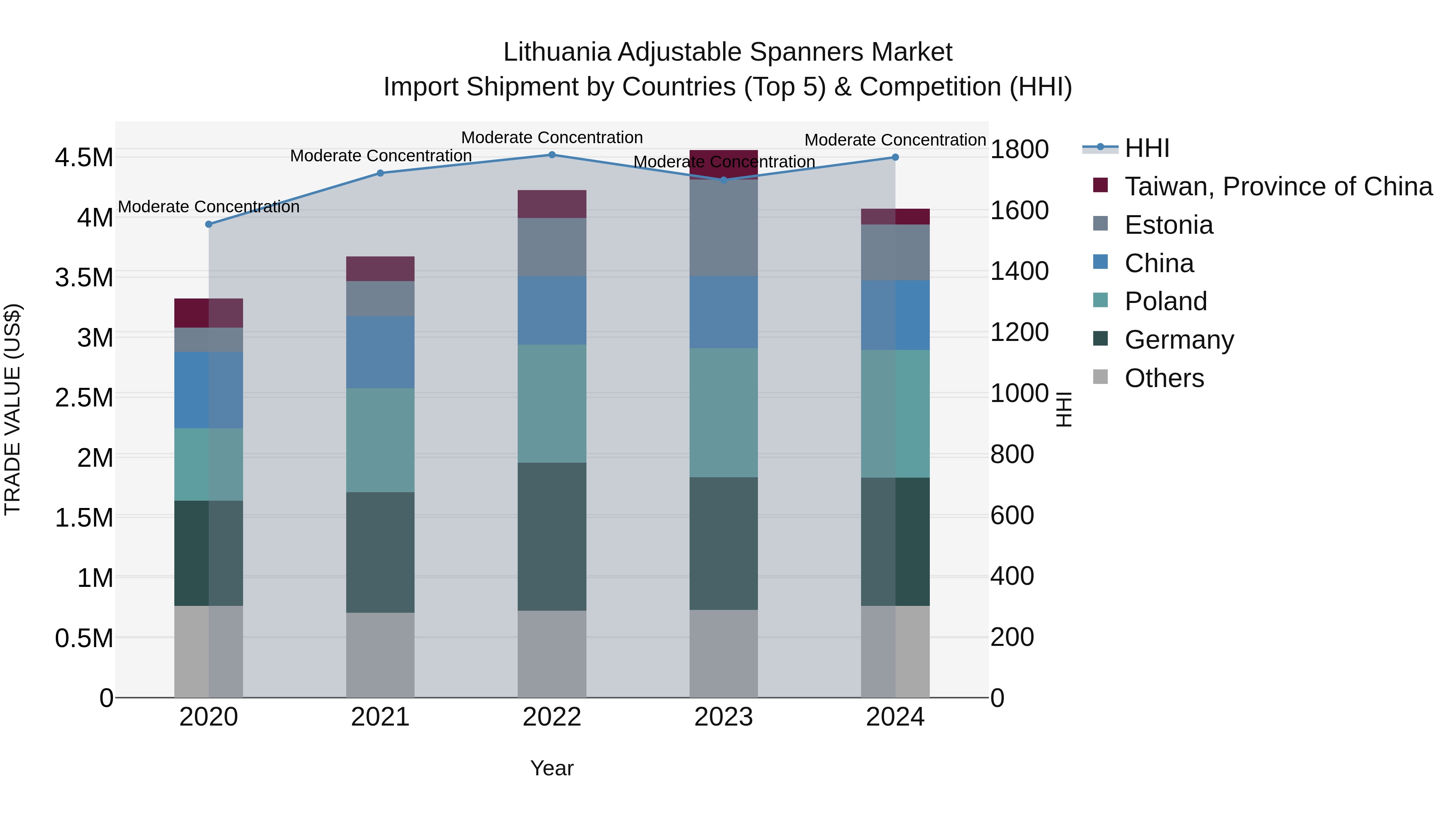 Lithuania Adjustable Spanners Market Top 5 Importing Countries and Market Competition (HHI) Analysis