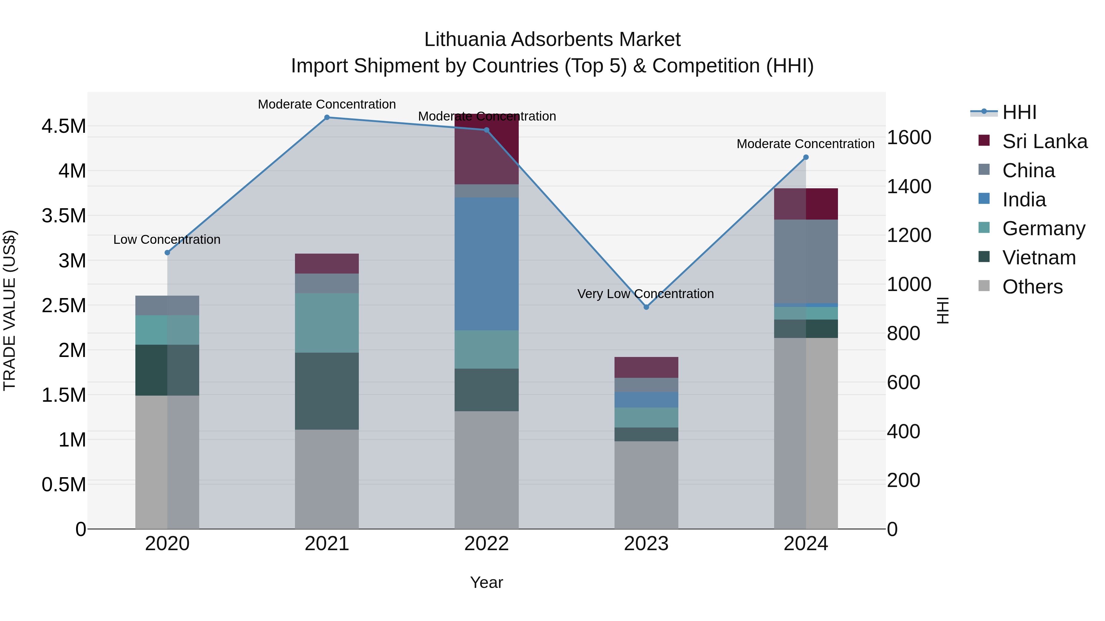 Lithuania Adsorbents Market Top 5 Importing Countries and Market Competition (HHI) Analysis