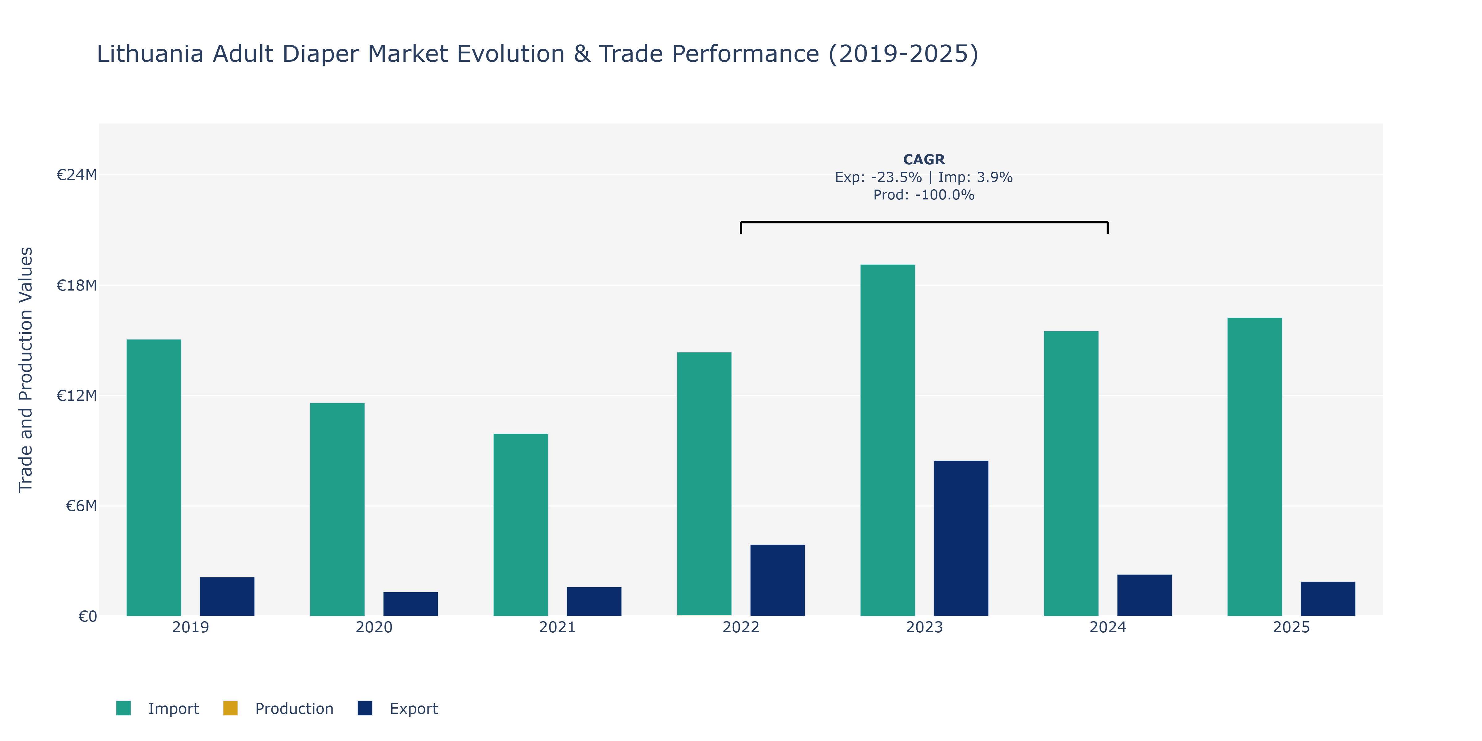 Lithuania Adult Diaper Market: Production & Trade Performance (2019-2025)