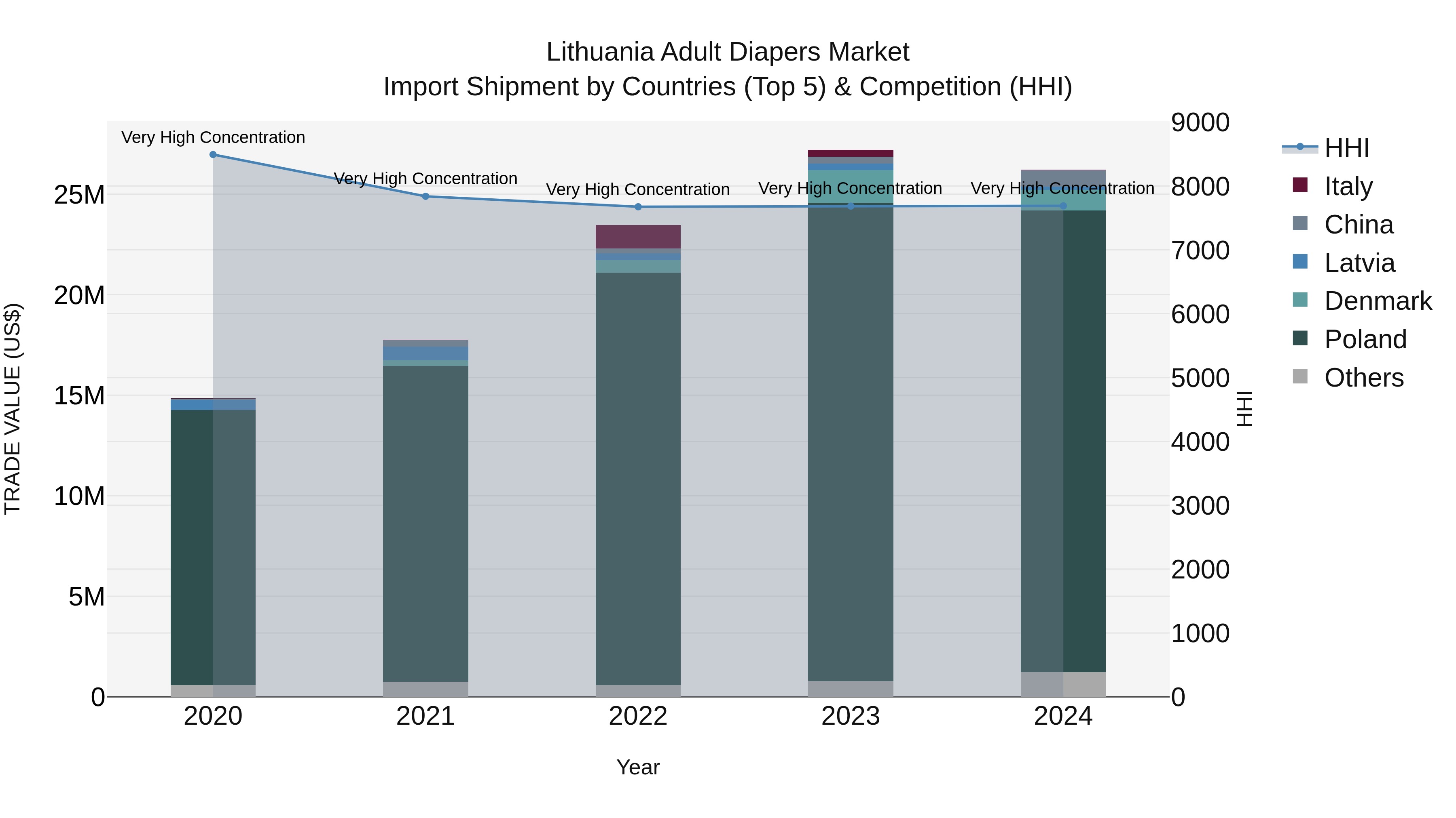 Lithuania Adult Diapers Market Top 5 Importing Countries and Market Competition (HHI) Analysis