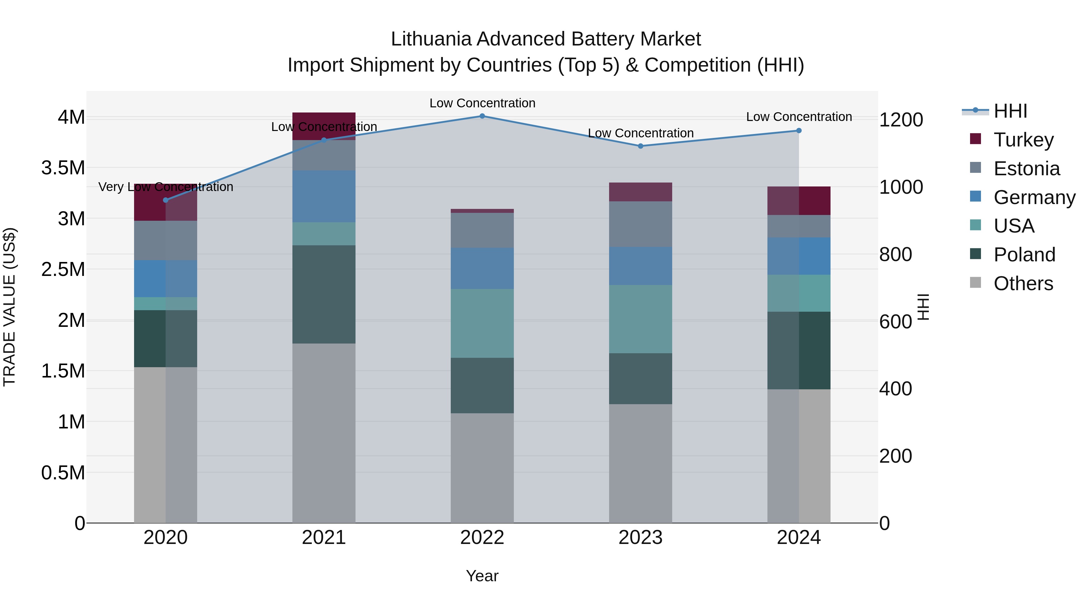 Lithuania Advanced Battery Market Top 5 Importing Countries and Market Competition (HHI) Analysis