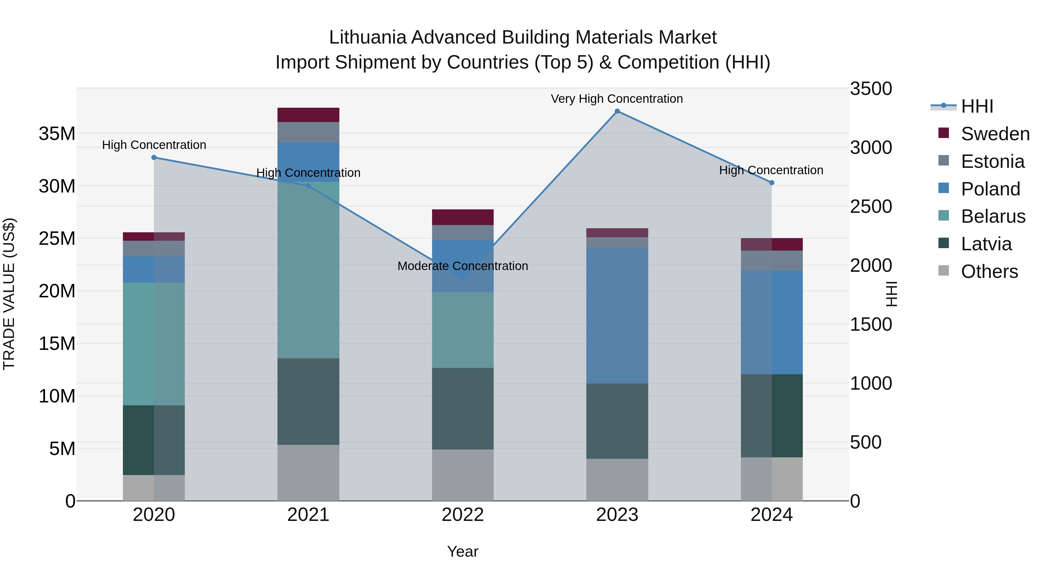 Lithuania Advanced Building Materials Market Top 5 Importing Countries and Market Competition (HHI) Analysis