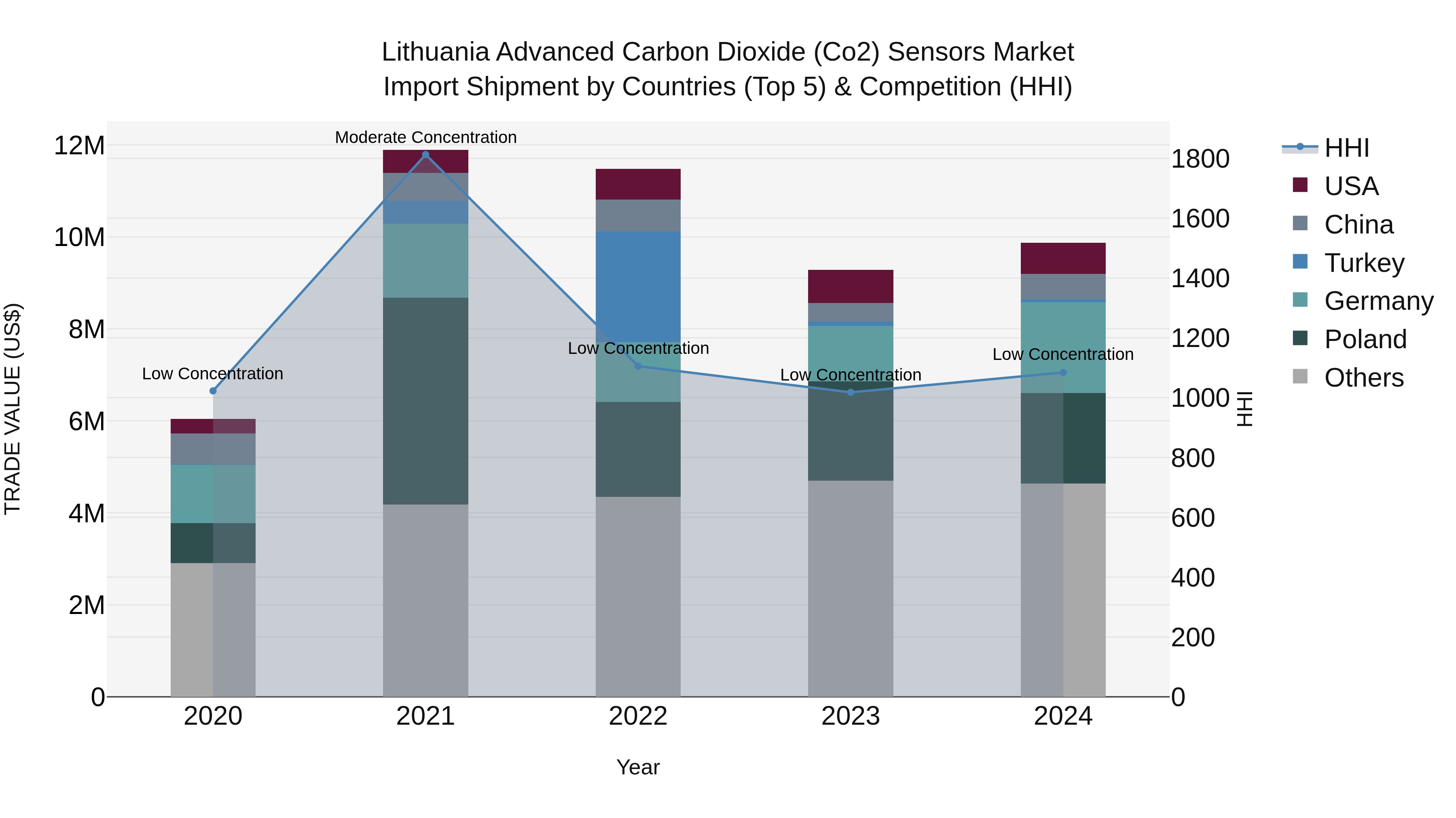 Lithuania Advanced Carbon Dioxide (Co2) Sensors Market Top 5 Importing Countries and Market Competition (HHI) Analysis
