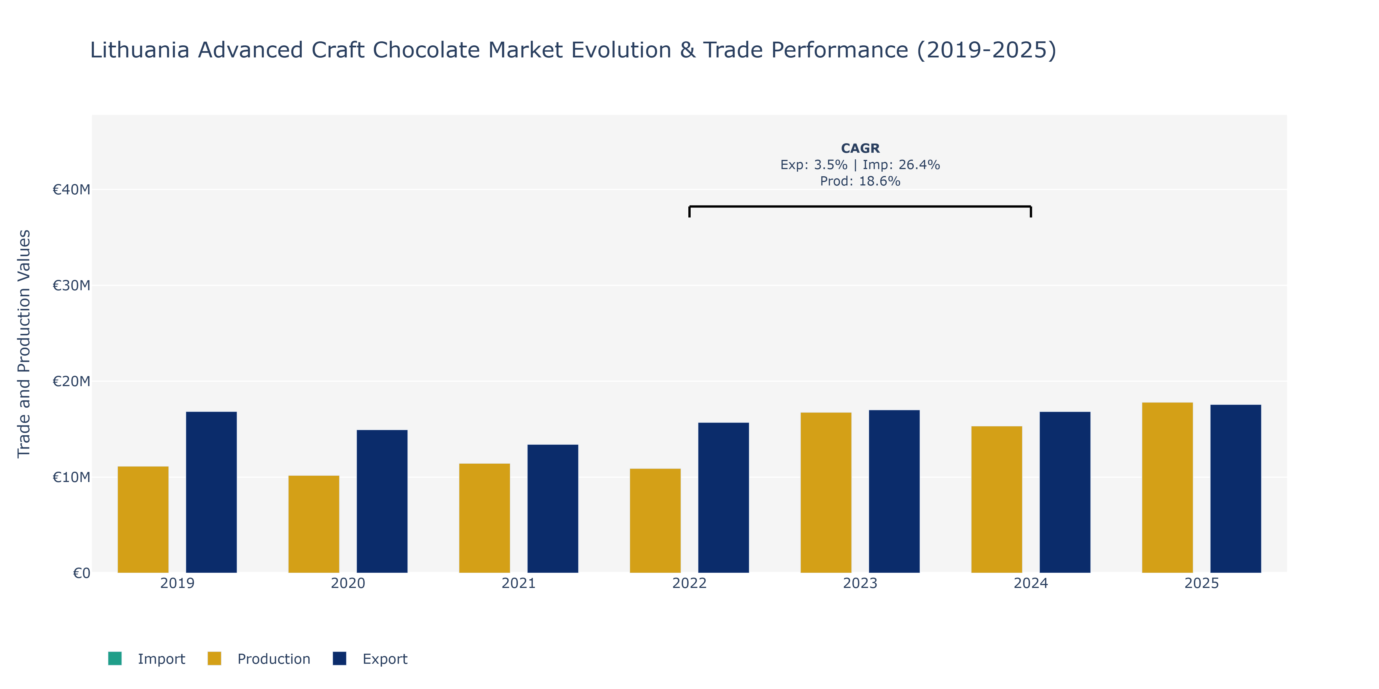 Lithuania Advanced Craft Chocolate Market: Production & Trade Performance (2019-2025)