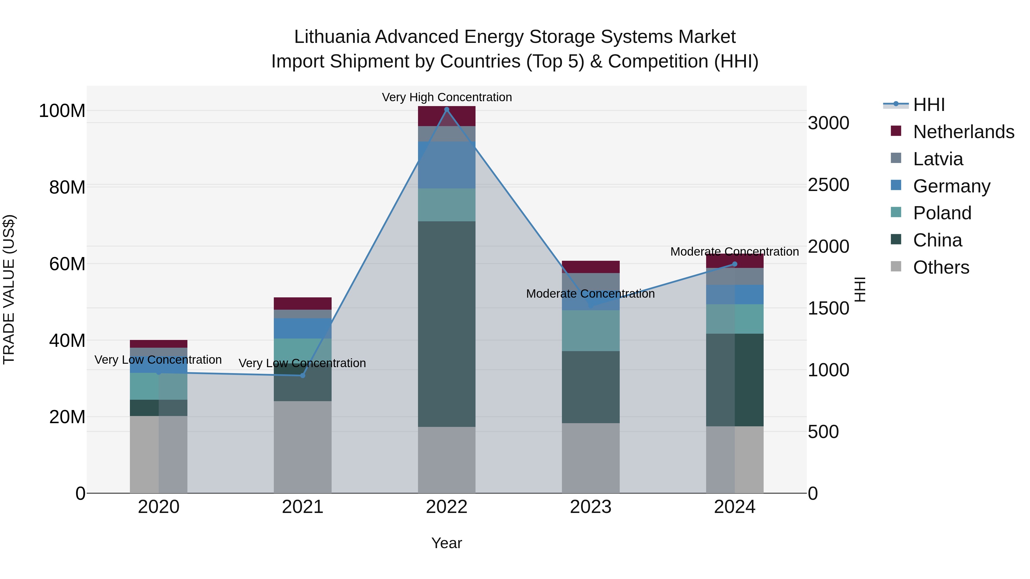 Lithuania Advanced Energy Storage Systems Market Top 5 Importing Countries and Market Competition (HHI) Analysis