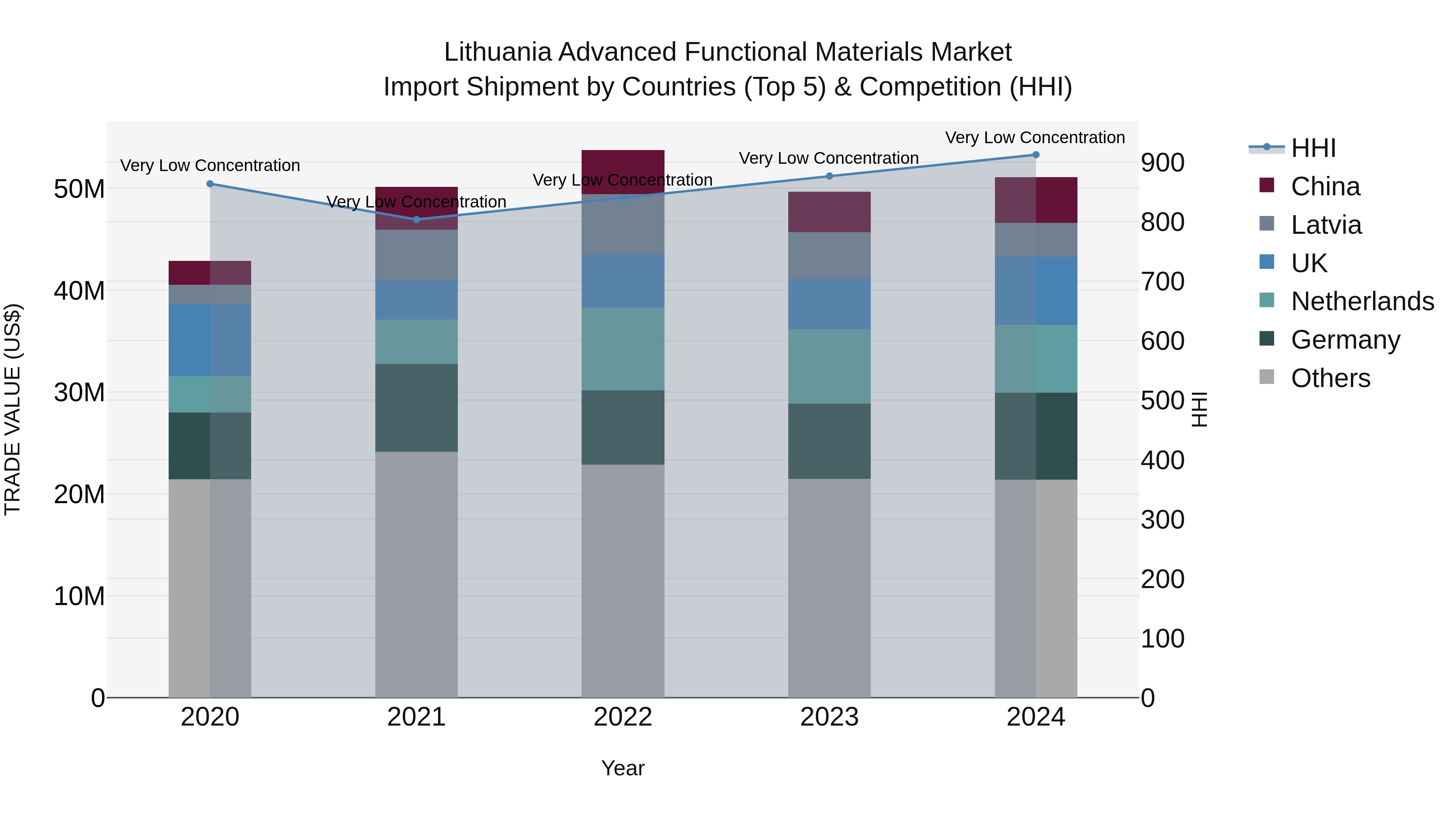 Lithuania Advanced Functional Materials Market Top 5 Importing Countries and Market Competition (HHI) Analysis