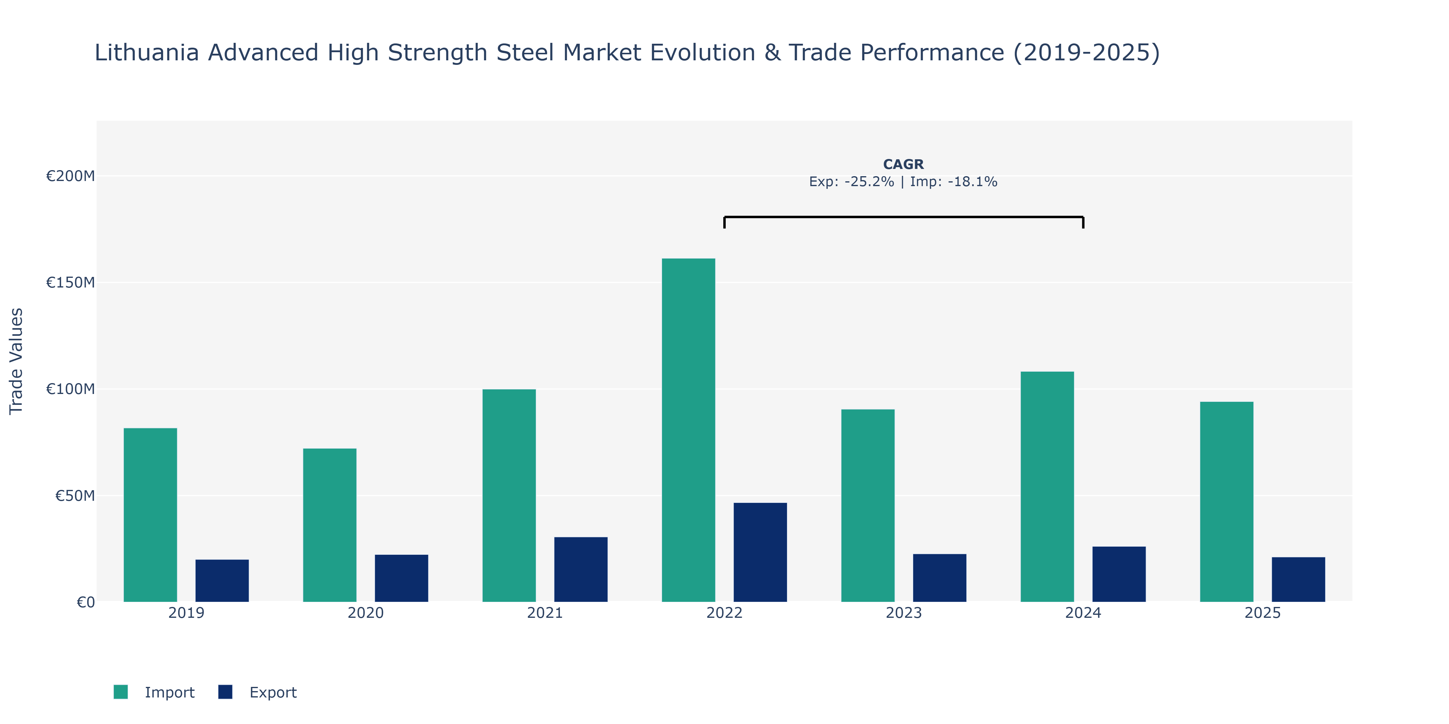 Lithuania Advanced High Strength Steel Market: Production & Trade Performance (2019-2025)